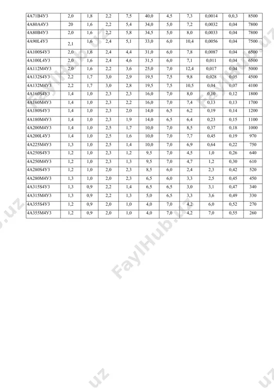 9 0,0021 0,07 3600 4а90l2у3 2,1 1,6 2,6 4,3 32,5 6,5 8,7 0,0035 0,08 3200 4а100s2у3 2,0 1,6 2,5 3,3 28,0 7,5 7,6 0,0059 0,08 2600 4аю0l2у3 2,0 1,6 2,5 3,4 29,0 7,5 8,8 0,0075 0,09 2600 4а112м2у3 2,0 1,8 2,5 2,5 17,0 7,5 9,1 0,010 0,09 2400 4а132м2у3 1,7 1,5 2,8 2,3 19,0 7,5 9,8 0,023 0,10 1600 4a160s2у3 1,4 1,0 2,8 2,1 12,0 7,0 9,6 0,048 0,20 940 4а160м2у3 1,4 1,0 2,2 2,1 12,5 7,0 10,3 0,053 0,22 940 4а18052у3 1,4 1,1 2,2 1,9 12,5 7,5 878 0,070 0,23 830 4а180м2у3 1,4 1,1 2,5 1,8 12,5 7,5 7,6 0,085 0,25 830 4а200м2у3 1,4 1,0 2,5 1,9 11,5 7,5 6,5 0,15 0,29 750 4а200l2у3 1,4 1,0 2,5 1,8 11,5 7,5 6,8 0,17 0,30 730 4а225м2у3 1,4 1,2 2,5 1,8 11,0 7,5 7,0 0,25 0,30 590 4а250s2у3 1 2 1,0 2,5 1,4 10 7,5 5,4 0,47 0,46 520 4а250м2у3 1,2 …