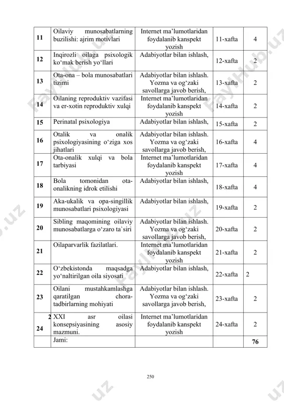 iyotlar bilan ishlash, 18-xafta 4 19 aka-ukalik va opa-singillik munosabatlari psixologiyasi adabiyotlar bilan ishlash, 19-xafta 2 20 sibling maqomining oilaviy munosabatlarga o‘zaro ta`siri adabiyotlar bilan ishlash. yozma va og‘zaki savollarga javob berish, 20-xafta 2 21 oilaparvarlik fazilatlari. internet ma’lumotlaridan foydalanib kanspekt yozish 21-xafta 2 22 o‘zbekistonda maqsadga yo‘naltirilgan oila siyosati adabiyotlar bilan ishlash, 22-xafta 2 23 oilani mustahkamlashga qaratilgan chora-tadbirlarning mohiyati adabiyotlar bilan ishlash. yozma va og‘zaki savollarga javob berish, 23-xafta 2 224 xxi asr oilasi konsepsiyasining asosiy mazmuni. internet ma’lumotlaridan foydalanib kanspekt yozish 24-xafta 2 jami: 76 glossariy аvtogenez - (yunon autos - o‘zim, genesis- kelib chiqish) organik dunyoning tarixiy taraqqiyoti organizmning ichki, moddiy bo‘lmagan omillari ta’sirida sodir bo‘ladi, deb da’vo qiluvchi reaksion nazariyadir. avtogenez organizmning butunligini, hayot sharoitlariga bog‘liqligini, uning taraqqiyot jarayonida, muhit, yashash sharoitlari ta’sirida tarkib topadigan belgi va xususiyatlarni inkor qiladi. akt - (lotin actus – hulq, xatti - harakat) – psixologiyada akt deganda organizmning turli …
