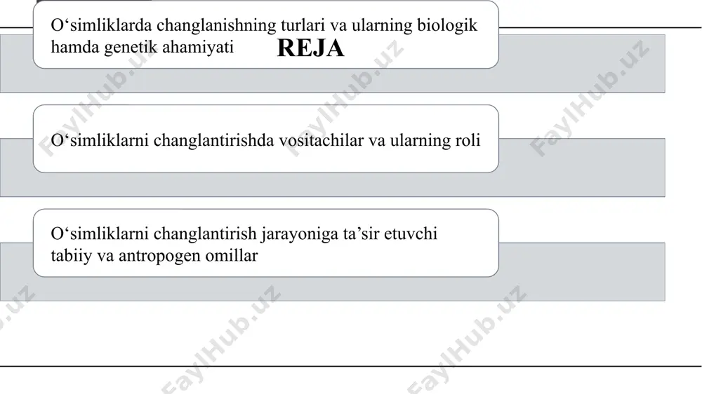 biologik hamda genetik ahamiyati 6 chatishtirib changlanish — bir o‘simlikning changi boshqa o‘simlik urug‘chiga tushishi. natijada gen almashinuvi bo‘lib, xilma-xillik oshadi. afzalliklari: kasallikka chidamli, moslashuvchan nasllar hosil bo‘ladi. kamchiliklari: vositachilarga bog‘liq, jarayon sekinroq kechadi. misollar: makkajo‘xori, olma, gilos, kungaboqar. 7 o‘simliklarni changlantirishda vositachilar shamol (anemofiliya) – changni yengil va ko‘p miqdorda tarqatadi. misol: jo‘xori, bug‘doy. hasharotlar (entomofiliya) – rangli, xushbo‘y gullar orqali chang tashiydi. misol: olma, gilos. suv (gidrofiliya) – suv oqimi orqali chang tarqatadi. misol: vallisneriya. qushlar (ornitofiliya) – sharbatxo‘r qushlar chang ko‘chiradi. misol: kolibri changlatadigan gullar. boshqa hayvonlar – yarasa, kaltakesak va boshqalar ham vositachi bo‘lishi mumkin. o‘simliklarni changlantirishda vositachilar va ularning roli 8 o‘simliklarni changlantirish jarayoniga ta’sir etuvchi tabiiy va antropogen omillar tabiiy omillar: iqlim sharoiti – harorat, namlik va shamol tezligi changlanish samaradorligiga bevosita ta’sir qiladi. yog‘ingarchilik – ortiqcha yomg‘ir changni yuvib yuborishi yoki vositachilar faolligini kamaytirishi mumkin. o‘simlikning morfologik tuzilishi – gulning shakli, rangi va …
