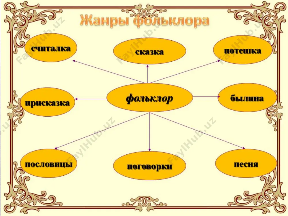 бороду» - завязывали последнюю горсть стеблей веночком, чтобы сила земли не скудела. потом катались по земле, восстанавливая свои силы. потом с последним снопом торжественно шли домой, распевая песни. а. венецианов. обрядовый фольклор и искусство обрядовые песни очень поэтичны, музыкальны, напевны, богаты образами, в них заложена простая мудрость жизни. вся жизнь народа пронизана поэзией, и в этом притягательность фольклорных произведений. обрядовой поэзией интересовались такие выдающиеся русские писатели, поэты, композиторы, художники как а. с. пушкин, н. а. некрасов, а. н. островский, с. а. есенин, м. и. глинка, н. а. римский-корсаков, п. и. чайковский, б.кустодиев, с. коровин… 1. какой фольклор называется обрядовым? 2. какие календарно-обрядовые песни узнали? 3. когда и где исполнялись колядки? чем они отличаются от других песен? 4. какие календарно-обрядовые песни можно назвать самыми веселыми? 5. приходилось ли вам слышать подобные песни? где и при каких обстоятельствах? расскажите об этом подробнее. 6. символом каких песен была берёзка? 7. что привлекало в …