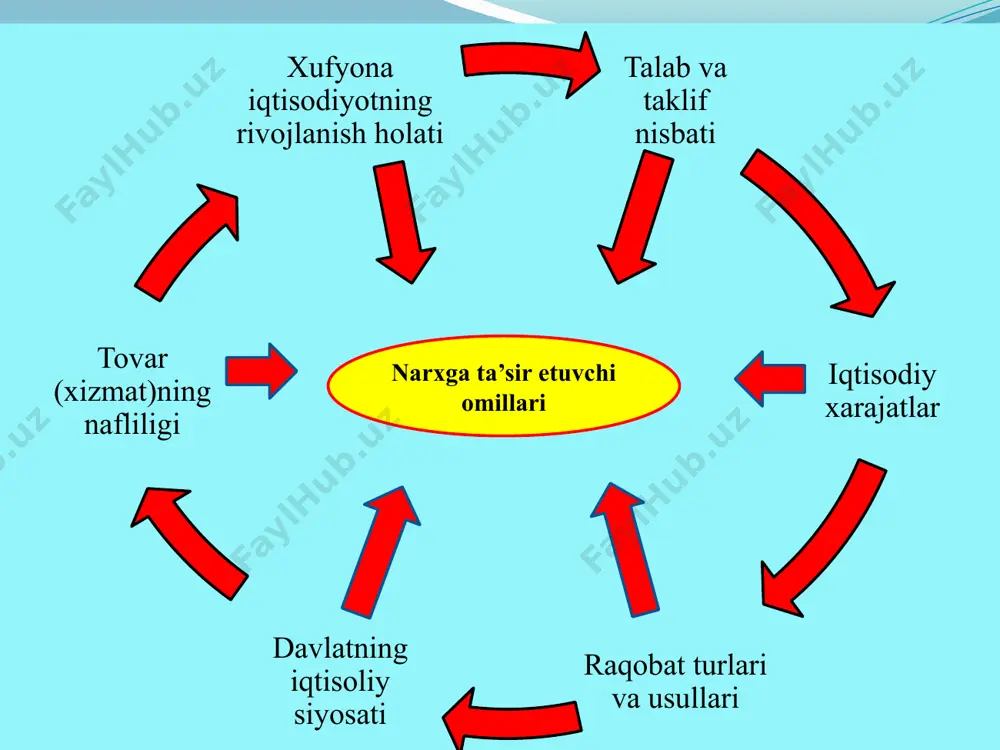ida mamlakatlar doirasida o‘rtacha ijtimoiy sarf-xarajatlar, milliy bozordagi talab va taklif ta'sirida shakllanadi. muayyan tovarlarni ishlab chiqarishga ketgan baynalminal xarajatlarni, tovarlarning jahon andozasi talablariga mos kelishi darajasini hamda xalqaro bozordagi talab va taklif nisbatini o‘zida aks ettiradi. amal qilish doirasi (bozor ko‘lami)ga ko‘ra 10 yuqoridagilardan tashqari iqtisodiy hayotda quyidagi narxlardan ham foydalaniladi. auksion narxi — auksionda sotilgan tovarning «kim oshdi» narxi. bazis narxi — bitimlar tuzilgan paytda belgilangan narx. birja narxi —birja kotirovkasi va unga birja kontraktidan tovarning sifati, olib kelib berish joyi va boshqa o‘zgarishlarga qarab chegirma qilingan yoki ustama qo‘shilgan narxlar. kotirovka narxi — ma'lum bir davr uchun qayd etilgan o‘rtacha tipik narxlar. kontrakt baholari asosida aniqlanadi va yangi bitimlar tuzishda (jumladan birjalarda) mo‘ljal bo‘lib xizmat qiladi. transfert narxlar — bir kompaniyaning qo‘shma korxonalari yoki bo‘limlari o‘rtasidagi tijoratda qo‘llaniladigan narxlar. 11 yuqoridagilardan tashqari iqtisodiy hayotda quyidagi narxlardan ham foydalaniladi. ayirboshlash narxi — ma'lum bir turdagi tovar va xizmatlarni …