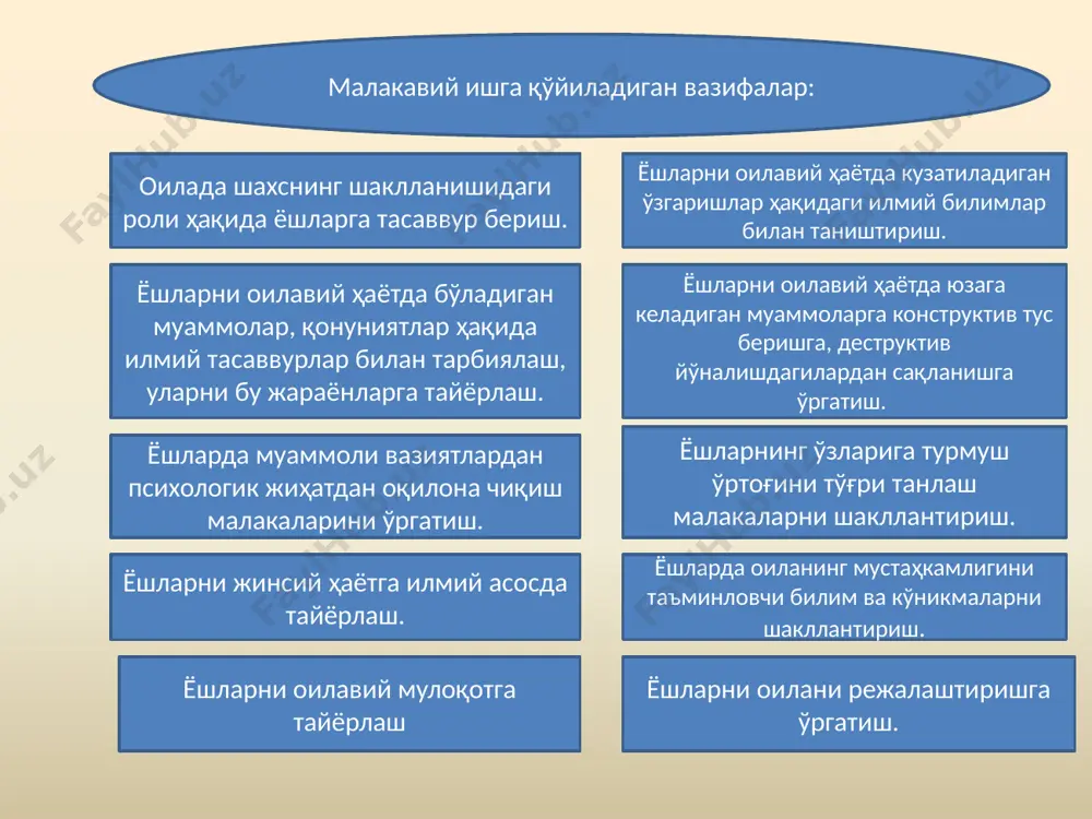 лаларга бағишланган ҳайрия фаолиятини рағбатлантиради. фарзандлар отаоналарнинг наслнасабидан ва фуқаролик ҳолатидан қатъий назар, қонун олдида тенгдирлар. оналик ва болалик давлат томонидан муҳофаза қилинади. вояга етган, меҳнатга лаёқатли фарзандлар ўз отаоналари ҳақида ғамхўрлик қилишга мажбурдирлар. ўзбекистон республикаси оила кодексини тузилиши ва қабул қилиниши. ўзбекистон республикасининг янги оила кодекси олий мажлиснинг 1998-йил 30-апрелдаги қарори билан қабул қилинди ва 1998йил 1сентябрда амалга киритилди. 1 бўлим. умумий қоидалар 1-ii боблар, 1-12 моддалар. ii-бўлим. умумий қоидалар. iii-viii боблар, 13-моддалар. iii-бўлим қон-қариндошлик ва болаларнинг насл-насабини белгилаш ix-x боблар,57-64 моддалар. v-бўлим. оила аъзоларининг ва бошқа шахсларнинг алимент мажбуриятлари. xiv-xviiiбоблар. vii- бўлим.фуқаролик ҳолати далолатномаларини қайд этиш.xiii-xxx боблар, 201-233 моддалар. iv-бўлим. ота-она ҳамда вояга етмаган болаларнинг ҳуқуқ ва мажбуриятлари.xi-xxii боблар, 6595 моддалар. vi бўлим. ота-она қарамоғидан маҳрум бўлган болаларни жойлаштириш шакллари. xix-xxii боблар. viii- бўлим. чет эл фуқаролари ва фуқаролиги бўлмаган шахслар иштирокидаги оилавий муносабатларни тартибга солиш. 201233моддалар. оила кодексининг тузилиши. i-бўлим. умумий қоидалар.1-ii боблар. 1-12-модалар. оила ва жамият …