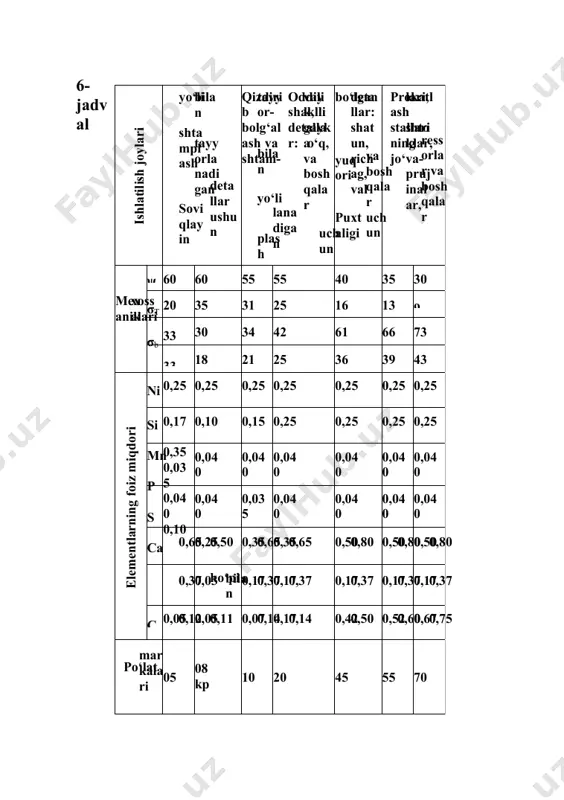 es miqdori 1–1,2% gacha bo‘ladi. 6-jadvalda sifatli konstruksion po‘latlar markalari, tarkibi, mexanik xossalari va ishlatilish joylari keltirilgan. ko‘p uglerodli po‘latlarning markalanishi. ko‘p uglerodli po‘latlarning markalaridagi «u» harfi ko‘p uglerodli po‘latligini bildiradi. undan keyingi raqamlar o‘nga bo‘linsa po‘lat tarkibidagi uglerodning o‘rtacha foiz miqdori aniqlanadi. masalan, u10 a markali po‘latda uglerodning o‘rtacha miqdori 1% bo‘ladi. raqamdan keyingi a harfi esa po‘latning tarkibida p, s yo‘q darajada bo‘lib, bu po‘lat yuqori sifatli asbobsozlik po‘lati ekanligini ko‘rsatadi. 7-jadvalda ko‘p uglerodli po‘latlar markalari, uglerod miqdori xossalari va ishlatilish joylari keltirilgan. 6-§. legirlangan po‘latlar tasnifi va markalari legirlangan po‘latlarni legirlovchi elementlar miqdoriga ko‘ra 3 guruhga ajratiladi: i guruh tarkibiga kiruvchi legirlovchi elementlar miqdori 2,5% dan oshmaydi, ii guruh tarkibiga kiruvchi legirlovchi elementlari 2,5–10% oralig‘ida bo‘ladi va iii guruh tarkibiga kiruvchi legirlovchi elementlar 10% dan ortiq bo‘lgan po‘latlar kiradi. i guruh po‘latlar kam legirlangan bo‘lib, konstruksion po‘latlar sinfiga, ii guruh po‘latlar o‘rtacha legirlangan bo‘lib, konstruksion va asbob-sozlik …