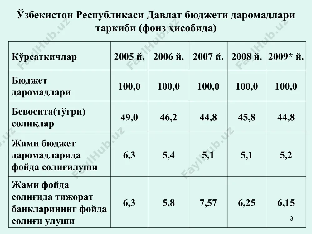 рга сотилгунга қадар, лекин давлат рўйхатидан ўтгандан бошлаб уч йилдан кўп бўлмаган муддатга озод этилади; -тижорат банклари томонидан таъсис этиладиган бошқарув компаниялари давлат рўйхатидан ўтгандан бошлаб дастлабки икки йил давомида фойда солиғи ва ягона солиқ тўловидан озод этилади. “тижорат банкларига иқтисодий ночор корхоналарни реализация қилиш тартибини тасдиқлаш тўғрисида”ги ўзбекистон республикаси президентининг 19.11.2008 йилдаги 4010-сонли фармойишига мувофиқ берилган солиқ имтиёзлари * - тижорат банкларининг имтиёзли кредит бериш махсус жамғармаси ресурслари ҳисобидан кредит беришдан олинадиган тижорат банкларининг даромадлари бўшайдиган маблағларни мазкур жамғарманинг ресурс базасини оширишга мақсадли йўналтириш шарти билан юридик шахслар фойдасидан тўланадиган солиқдан 2011 йил 1 апрелдан бошлаб 2016 йилнинг 1 январигача озод этилади; “кичик бизнес ва хусусий тадбиркорлик субъектларига кредит беришни кўпайтиришга оид қўшимча чора-тадбирлар тўјрисида”ги ўзбекистон республикаси президентининг 11.03.2011 йилдаги 1501-сонли қарорига мувофиқ берилган солиқ имтиёзлари * фойда солиғига тортиладиган базани аниқлашни қуйидагича чизмада акс эттириш мумкин: солиқ тўлагунга қадар фойда солиққа тортиладиган базага қайта киритиладиган харажатлар (чегирилмайдиган харажатлар) …