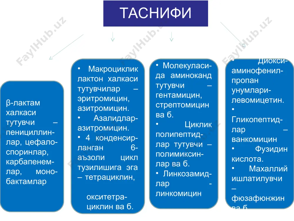 н замбуруғларга таъсир этмайди. бактериялар рибосомасига таъсир этиб, оқсил синтезини сусайтиради, металларни боғлаб олиб фермент тизимини ингибирлайди. оисда яхши сурилади, 2-4 соатда максимал миқдорга эришади. рнк ва оксил синтезини сусайтирувчилар тетрациклинларни ман этиладиган холатлар юкори сезувчанлиги борларга буйрак ва жигарнинг огир касалликларида, лейкопенияларда, 8-9 ёшгача болаларга, хомиладорлик ва эмизиклик даври. салбий таъсирлари: аллергиялар, диспепсиялар, гепатотоксиклик, танадан кальцийни чиқиб кетиши, фотосенсибилизация. левомицетинлар таъсир механизми тетрациклиндек микробларнинг чидамлилиги секин ривожланади. резерв антибиотиклар хисобланади левомицетинлар суяк кумигини жарохатлаб апластик анемиялар чакиради, психозлар, гипертиреоидизмга сабабчи булади. аминогликозидлар 1-авлод канамицин, мономицин неомицин, стрепто- мицин 2-авлод- гентамицин- сизомицин, тобрамицин 3-авлод амикацин, изепамицин, нетилмицин ансамицин гурухи: рифампицин, рифамицин, рифаксимин стрептомицин сульфат – кенг таъсир спектрига эга. микроблар препаратга тез ўрганиб, унга қарам штаммларни хосил қилади. хазм йулларида ёмон сурилади. мушак орасига юборилганда 1-2 соатда максимал миқдорга эришади. плазмадаги миқдори 2-4 соатда 50 % га камаяди. салбий таъсирлари: ототоксиклик, нерв-мушак импульслари берилишини сусайиши, нефротоксиклик, аллергиялар. неомицин – микробларнинг …