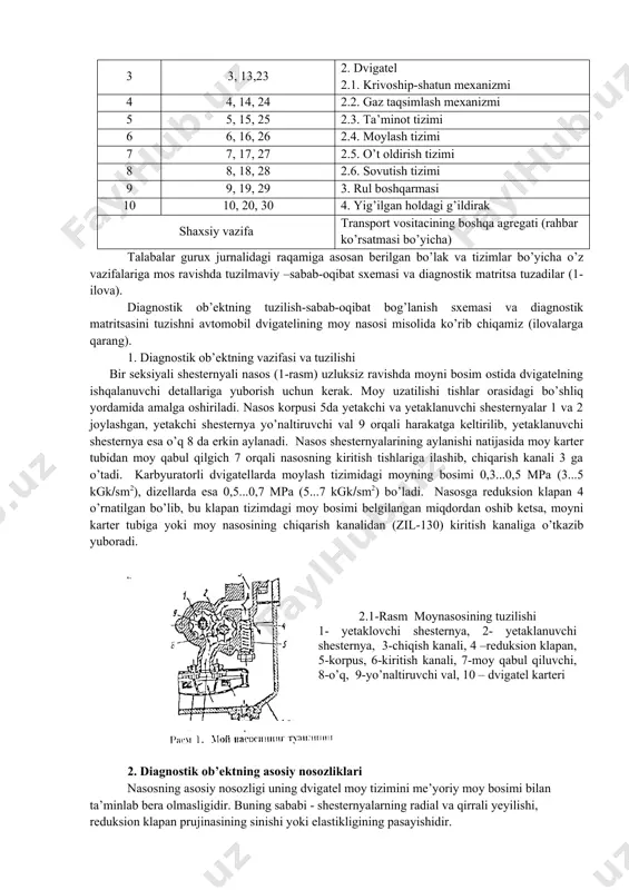 _talaba( f.i.sh)_____________________ 2. rahbar ________________ sana _____________________ 3. transport vositaci modeli _____________________ 4. ishlab chiqarilgan yili____________ 5. ob’ektning vazifasi, tuzilishi, texnik harakteristikasi 6. tuzilmaviy -sabab- oqibat sxemasi. 7. diagnostik matritsa. 1-ilova talabalar uchun topshiriqlar variantlari variant № talabalarning gurux jurnalidagi raqami ob’ekt 1 1, 11, 21 1. transport vositaci bo’yicha 1.1. transport vositacining tormozlanish yo’li 2 2, 12, 22 1.2. transport vositacining tortish quvvati 3 3, 13,23 2. dvigatel 2.1. krivoship-shatun mexanizmi 4 4, 14, 24 2.2. gaz taqsimlash mexanizmi 5 5, 15, 25 2.3. ta’minot tizimi 6 6, 16, 26 2.4. moylash tizimi 7 7, 17, 27 2.5. o’t oldirish tizimi 8 8, 18, 28 2.6. sovutish tizimi 9 9, 19, 29 3. rul boshqarmasi 10 10, 20, 30 4. yig’ilgan holdagi g’ildirak shaxsiy vazifa transport vositacining boshqa agregati (rahbar ko’rsatmasi bo’yicha) talabalar gurux jurnalidagi raqamiga asosan berilgan bo’lak va tizimlar bo’yicha o’z vazifalariga mos ravishda tuzilmaviy –sabab-oqibat sxemasi …