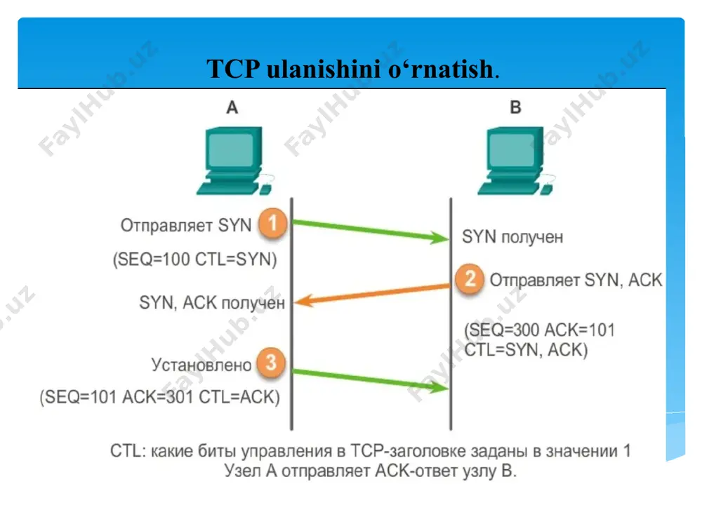 tcp ulanishi - Page 2