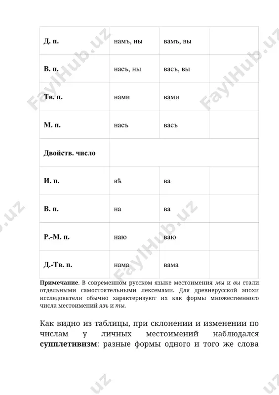 употребляться и в родительном. в дательном и местном падежах в древнерусском языке наблюдались формы местоимений тобѣ и собѣ. звук [о] в корне не был исконным: в общеславянском языке там надежно реконструируется гласный *e. гласный [о], возможно, появился под влиянием форм творительного падежа тобою, собою. как бы там ни было, уже в текстах xi в. варианты тобѣ, собѣ употреблялись наряду с тебѣ, себѣ. со временем формы с [’э] в корне стали преобладающими. возврату от [о] к [’э] способствовал либо церковнославянский язык с соответствующими формами тебѣ и себѣ, либо межслоговая ассимиляция звуков (гласный в первом слоге приблизился по звучанию к гласному во втором слоге). возможно также, что в некоторых русских говорах исконный звук [’э] в этих словоформах сохранялся и никогда не переходил в [о]. особенностью древнерусского языка является наличие в нем кратких, энклитических форм местоимений в дательном и винительном падежах: ми, ти, си, мѧ, тѧ, сѧ, ны, вы. примечание. энклитика — слово, …