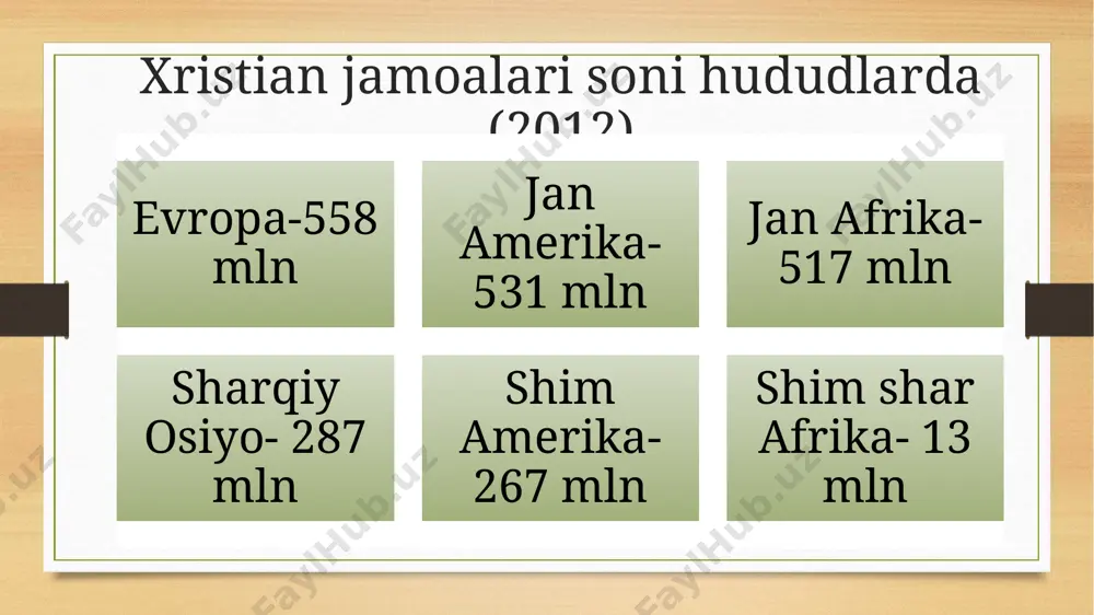 dor barahoy xristian jamoalari paydo bo‘lgan shaharlar marv samarqand termiz 20 asrda turkistonda qiyosiy holat 6.03 mln musulmon (5340 masjid) 391 ming provaslav (306 cherkov) o‘zbekistonda xristianlik mil.3 asrda kirib kelgan. xix asrning 70 yillarida 2-bosqich. 1879-yilgi rossiya imperatorining qonuniga koʻra 1-jahon urushida asirga olingan nemis, polyak, shved, eston, latish, litvalik va boshqa. millatlarning turkistonga surgun qilinishi. 1871 yili toshkentda provaslav eparxiyasi ochildi. vatikan 1992-yil 2-fevralda mustaqilligimizni tan olgan. hozirgi kunda oʻzbekistonda faoliyat koʻrsatayotgan xristian jamoalari 1.rus provaslav cherkovi (36), 2.rim-katolik cherkovi (5), 3.evangel xristian baptistlar cherkovi (10), 4.novoapostol cherkovi (4), 5.nemis evangel-lyuteranlar cherkovi (3), 6.arman apostollik cherkovi (2), 7.iegov guvohlari cherkovi (1), 8.tolos bojiy cherkovi (1), 9.koreys prtestant cherkovi (58), 10.bibliya kitob jamiyati (1)ni sanash mumkin. shu bilan bilan pravoslav (47 ta) va protestant seminariyalarida 33 nafar talaba ta'lim olmoqda. bu holat yurtimizda diniy bagʻrikenglik amal qilganligini koʻrsatadi. ikonalar adabiyot dinshunoslik. darslik. mexnat.toshkent 2004. bibliya. moskva, 1997. vasilev a.s. …
