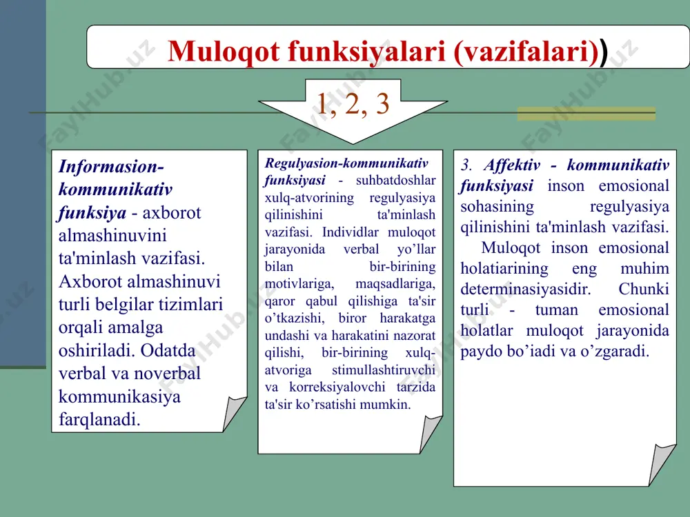 urli fikrlar, o’y-xayollar, his kechinmalar bilan o’rtoqlashadilar. bunda o’y-flkrlar, his-kechinmalarni axborot sifatida, kommunikasiyani esa axborot almashinuvi sifatida talqin etish mumkin. ammo shuni e'tiborga olish kerakki, insonlararo kommunikasiya shunchaki axborot almashinushuvidan iborat emas. muloqotning kommunikativ tomoni verbal kommunikasiya. inson nutqi belgilar tizimi sifatida qo’llaniladi. nutq - inson tomonidan qo’llaniladigan tovush signallari yoki yozma belgilardan iborat bo’lib, ular orqali muloqotdan olingan ma'lumot qayta ishlanadi, saqlanadi va uzatiladi. u jarayon til orqali amalga oshiriladi. til so’z belgilari tizimi bo’lib, u muloqot jarayonida psixik faoliyat mahsuli bo’lib yuzaga keladi. nutq faoliyati - odam tomonidan ijtimoiy-tarixiy tajribani o’zlashtirish va avlodlarga berish yoki kommunikasiya o’rnatish, o`z harakatlarini rejalashtirish maqsadida tildan foydalanish jarayonidir. til aloqa vositasi yoxud quroldir, nutq faoliyati yoki nutq esa aloqa jarayonining o’zidir. bu jarayonda nutq faoliyatining faol va passiv turlari farqlanadi. so’zlovchining nutqi faol nutq, tinglovchining nutqi passiv nutq hisoblanadi. tashqi nutq - yozma va og’zaki nutqqa, og’zaki nutq esa monolog va dialogik …