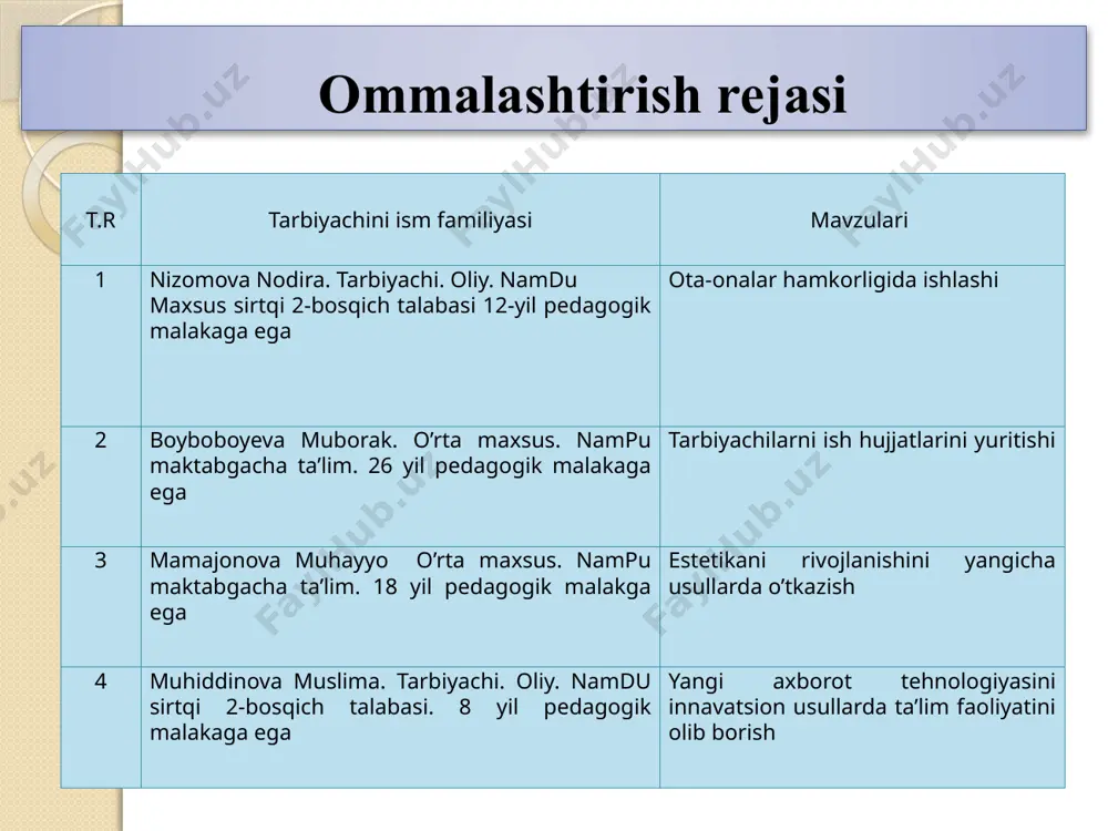 va m. 25 yil axadxonova o 3 yil mamajonova m 19 yil nuriddinova u 4 yil nizomova n 14 yil yo’ldasheva i 2 yil pedagog kadrlarni attestattsiyadan o’tkazish t.r pedagogningning familiyasi, ismi, sharifi lavozimi attestatsiyadan o’tkazish rejasi attestatsiya natijalari qanday ko’rinishda taqdim etilganligi 2019-2020 o’quv yili 2020-2021 o’quv yili 2021-2022 o’quv yili 2022-2023 o’quv yili 2023-2024 o’quv yili 1 lutfillayeva shoira mudira + 2 nabijonova durdona metodist + 3 jamolova gulchehra psixolog + 4 vohidova f j/y + 5 yuldasheva o j/y + 6 to’raxo’jayeva m ing/o’qit + 7 abduraxmonova sh rus/o’q + 8 raxmonov b mus/rax + 9 g’iyosova m tarbiyachi + 10 mirzakarimova tarbiyachi + 11 mamajonova m tarbiyachi + 12 xamraqulova f tarbiyachi + pedagoglarning tashkilot metodik ishlardagi ishtiroki haqida ma’lumot t.r pedagogningning familiyasi, ismi, sharifi pedagogik kengashdagi chiqishlari metod birlashmalarga tayyorgarlik va ularni o’tkazish ijodiy guruhda ishlash 1 lutfillayeva shoira 2 nabijonova durdona 3 jamolova gulchehra …