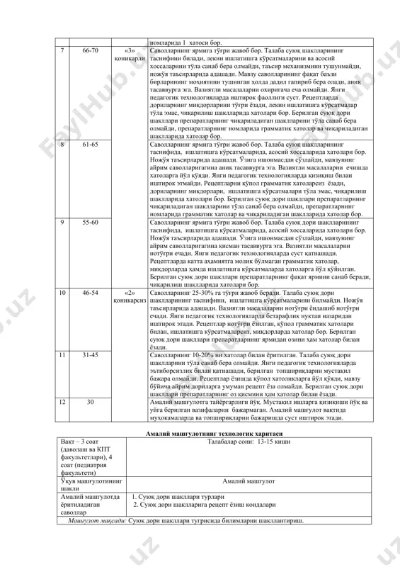 ган. янги педагогик технологияларда фаол иштирок этади. рецептларни тўғри ёзади, 1 грамматик хатоси бор ва беморга кўрсатмаси тўла эмас. берилган суюқ дори шакллари ҳамма препаратларнинг чиқариладиган шаклларини тўғри ёза билади, лекин чиқариладиган шаклларида 3 та хатоси ва препарат номларида 1 хатоси бор. 7 66-70 «3» қоникарли саволларнинг ярмига тўғри жавоб бор. талаба суюқ шаклларининг таснифини билади, лекин ишлатишга кўрсатмаларини ва асосий хоссаларини тўла санаб бера олмайди, таъсир механизмини тушунмайди, ножўя таъсирларида адашади. мавзу саволларининг фақат баъзи бирларининг моҳиятини тушинган ҳолда дадил гапириб бера олади, аниқ тасаввурга эга. вазиятли масалаларни охиригача еча олмайди. янги педагогик технологияларда иштирок фаоллиги суст. рецептларда дориларнинг миқдорларини тўғри ёзади, лекин ишлатишга кўрсатмалар тўла эмас, чиқарилиш шаклларида хатолари бор. берилган суюқ дори шакллари препаратларнинг чиқариладиган шаклларини тўла санаб бера олмайди, препаратларнинг номларида грамматик хатолар ва чиқариладиган шаклларида хатолар бор. 8 61-65 саволларнинг ярмига тўғри жавоб бор. талаба суюқ шаклларининг таснифида, ишлатишга кўрсатмаларида, асосий хоссаларида хатолари бор. ножўя …