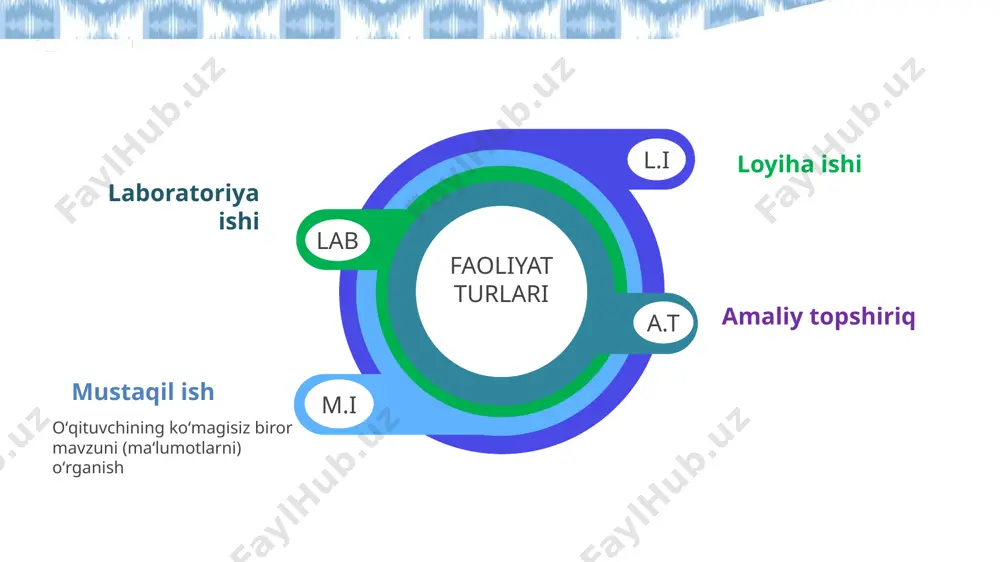 oshkent shahri havosining ifloslanish darajasi nima sababdan bunday yuqori? mavzusida tadqiqot loyiha ishi rejasini tuzib bering shu kunlarda qaysi muammolar dolzarb bo‘lib turibdi? nima deb o‘ylaysiz? 1. loyihaning mavzusini tanlash toshkent shahri havosining ifloslanish darajasi nima sababdan bunday yuqori? 2. maqsad va vazifalarni aniqlash loyiha nimani o‘rganadi? qanday savollarga javob izlaydi? o‘quvchilar nima o‘rganadi va qanday ko‘nikma hosil qiladi? toshkent shahrida havo ifloslanishining asosiy manbalarini aniqlash, mavjud muammo sabablari va ularni kamaytirish bo‘yicha ilmiy asoslangan tavsiyalar ishlab chiqish. 3. reja bosqichlarini aniqlash ma’lumot yig‘ish, tahlil qilish, natijani tayyorlash. vaqt taqsimoti: har bir bosqichga qancha vaqt ajratiladi. zarur resurslar va materiallar aniqlanadi. 📌 tadqiqot savollari: toshkentda havoni ifloslantiruvchi asosiy omillar nima? ifloslanish manbalari orasida qaysi biri ustun: avtomobillar, sanoat, isitish tizimlari, chang? qaysi tumanlar havosi eng yuqori ifloslangan? aholi ushbu muammoga qanday qaraydi? 5. havo ifloslanishini kamaytirish bo‘yicha qanday yechimlar mavjud? 4. ijro bosqichi o‘quvchilar mustaqil yoki jamoaviy ishlaydi. o‘qituvchi yo‘l-yo‘riq …