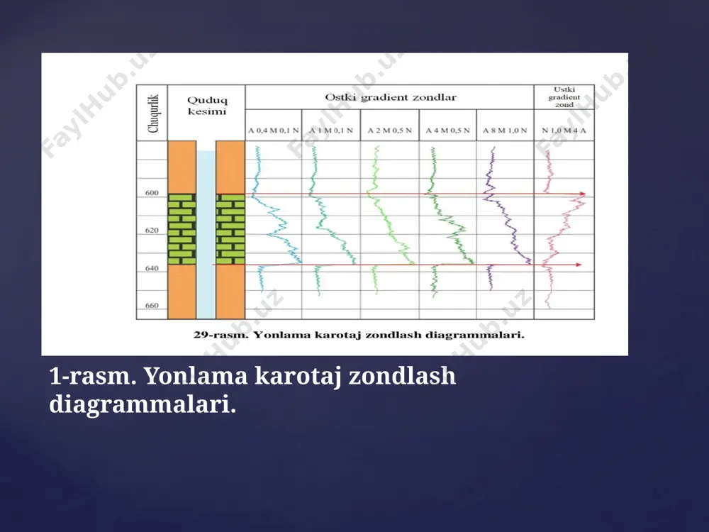 ent quyidagi formula bilan hisoblanadi. bu yerda: – zondning uzunligi; l – qurulmaning umumiy uzunligi; - zondning diametri; yonlama karotaj zondini yozish nuqtasi ао elektrodning oʼrtasidagi nuqta hisoblanadi yettielektrodliyonlamazond yetti elektrodli yonlama zondlarida qoʼshimcha toʼrtta qabul qiluvchi m1 n1 va m2, n2 elektrodlari qoʼshilgan. shu bilan birga karotaj zondli kompleksida bitta taʼminlovchi а, ikkita ekranli а1 va а2 va toʼrtta qabul kiluvchi m1 n1 elektrodlar bor. juft elektrodlar bir-biri bilan ulanadi va markaziy аo elektrodga nisbatan simmetrik joylashgan boʼladi. markaziy ао elektroddan kuchli elektr tok tarqalib turadi. bu tokning kuchi oʼzgarmas holatda ushlanib turiladi (3-rasmlar) ekranli bir qutbli а1 va а2 elektrodlaridan tarqalgan tok miqdori m1 n1 va m2n2 qabul qiluvchi elektrodlarni orasida potensiallar ayirmasi nolga teng boʼlishi bilan aniqlanadi. potensial ayirmasi qabul qiluvchi m1 m2, n, elektrodlarni toʼrttasidan biri va zonddan ancha uzoqlikda oʼrnatilgan qabul qiluvchi n elektrod yordamida oʼlchanadi. zond elektrodlarining elektr maydoni taʼsir qilmaydigan masofada qabul qiluvchi …