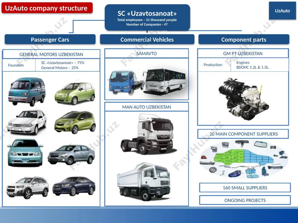 l dealers – 66 uzbekistan leasing company “uzavtosanoat-leasing” - leasing sales of commercial vehicles bank “asaka” (17 % share) - project financing - trade financing - banking services turin academic lyceum in tashkent college in samarkand city college in andijan region uzauto besides main production companies uzavto has supporting divisions in sales and services, finance and education spheres. with the help of these supporting divisions uzavto coordinates wide-range activities in sales, export, leasing and financial operations as well as preparation of high-demanded specialist for automobile industry. 3 mln. usd forecast uzauto sales volume uzauto uzavto sales volumes show moderate increase year by year which is a indicator of the development of the automobile industry of uzbekistan 4 alliances with global players in automobile business including oems & components manufacturers development of r&d and engineering major directions of global cooperation education, training and experience exchange attracting of modern high technologies uzauto …