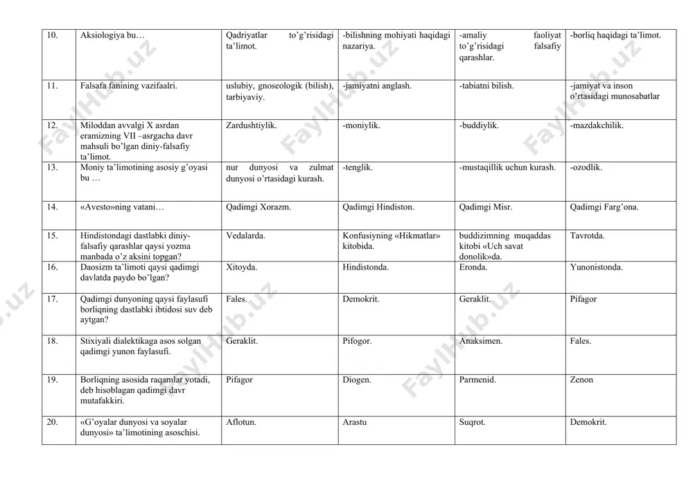 an diniy-falsafiy ta’limot. zardushtiylik. -moniylik. -buddiylik. -mazdakchilik. 13. moniy ta’limotining asosiy g’oyasi bu … nur dunyosi va zulmat dunyosi o’rtasidagi kurash. -tenglik. -mustaqillik uchun kurash. -ozodlik. 14. «avesto»ning vatani… qadimgi xorazm. qadimgi hindiston. qadimgi misr. qadimgi farg’ona. 15. hindistondagi dastlabki diniy-falsafiy qarashlar qaysi yozma manbada o’z aksini topgan? vedalarda. konfusiyning «hikmatlar» kitobida. buddizimning muqaddas kitobi «uch savat donolik»da. tavrotda. 16. daosizm ta’limoti qaysi qadimgi davlatda paydo bo’lgan? xitoyda. hindistonda. eronda. yunonistonda. 17. qadimgi dunyoning qaysi faylasufi borliqning dastlabki ibtidosi suv deb aytgan? fales. demokrit. geraklit. pifagor 18. stixiyali dialektikaga asos solgan qadimgi yunon faylasufi. geraklit. pifogor. anaksimen. fales. 19. borliqning asosida raqamlar yotadi, deb hisoblagan qadimgi davr mutafakkiri. pifagor diogen. parmenid. zenon 20. «g’oyalar dunyosi va soyalar dunyosi» ta’limotining asoschisi. aflotun. arastu suqrot. demokrit. 21. moddiy dunyo bo’shliq va atomlardan tashkil topgan degan qarash muallifi. demokrit. geraklit. fales. arastu. 22. olov olamning asosi deb hisoblagan faylasuf. geraklit. demokrit. ksenofont. fales …