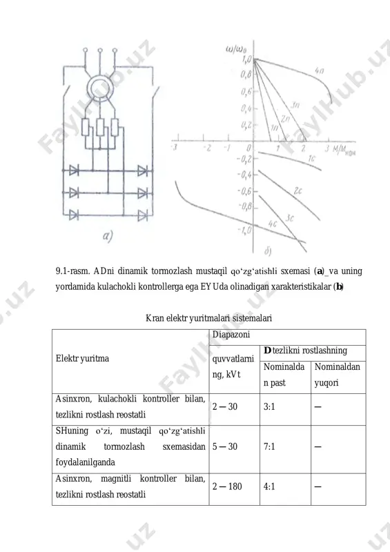 3 ─ 15 4:1 2:1 o‘zgarmas tokli, magnitli kontroller bilan, tezlikni rostlash reostatli va potensiometrik sxemalardan foydalangan holda 3 ─ 180 6:1 2:1 o‘zgarmas tokli, g ─ d sistemasi bo‘yicha 20 ─ 180 10:1 2,5 ‚ 1 o‘zgarmas tokli, tp ─ d sistemasi bo‘yicha 50 ─ 380 10:1 2,5 ‚ 1 faza rotorli ad uchun stator zanjiriga ulanadigan tiristorli kuchlanish o‘zgartgichlari foydalaniladi. mexanizmlarning kichik tezliklarini olish maqsadida taxogenerator yordamida tezlik bo‘yicha teskari bog‘lanish ko‘zda tutilgan. bunday eyular ko‘tarish mexanizmlari uchun ham, harakatlanish mexanizmlari uchun ham foydalaniladi. kran mexanizmlari uchun sanoatda bevosita bog‘lanishli chastota o‘zgartgich─ad eyulari (ni ishlab chiqarsh) o‘zlashtirilgan. bunday ikki tezlikli ad tezlikni rostlash bo‘yicha katta imkoniyatlarni ta’minlaydi. o‘zgarmas tokli kran eyularida g ─ d (generator ─ dvigatel) sistemasi qo‘llanilishi tarqalgan, bu sistema hozirgi vaqtda bora-bora ko‘proq tp ─ d sistemasiga almashtirilmoqda. hozirgi vaqtda tiristorli va tranzistorli kommutatorlardan foydalanilgan hollarda dvigatel rotori zanjirida impulsli rostlash bilan, avtonom invertorlardan foydalanilgan …