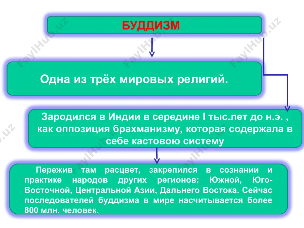 римерно 2\3 всех буддистов – последователи махаяны. во ii веке проник в китай(чань - буддизм). в iii - веке до н.э. индийский император ашок превратил буддизм в государственную идеологию. в vi – vii веках проник в япония (дзень-буддизм). в vi -веке пришел в страны тибета(ламаизм). buddhist proselytism at the time of emperor ashoka (260–218 bce). среди многих сектантских течений буддизма наиболее заметным является дзен-буддизм – специфическая дальневосточная модификация махаяны. «дзен» - означает молчаливое созерцание, самоуглубление, внутреннее сосредоточение на основе догмата о возможности достичь неожиданного просветления (сатори), заключающимся во внезапном обнаружении мудрости будды в индивидуальном сознании человека. различают «дзен»: китайский (чань) японский монастырский мирской the great statue of buddha amitabha in kamakura, japan в vi веке буддизм пришел в страны тибета, где получил название ламаизма. тибетские монахи называются ламами. среди лам существует иерархия и жесткая дисциплина. на вершине иерархической пирамиды находится глава и непререкаемый авторитет ламаизма далай – лама (монах – …