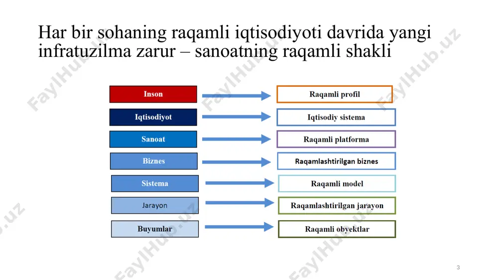 onini boshqaradi;  yetkazib beruvchilar – platform orqali reklama qilingan va / yoki sotiladigan tovarlar va xizmatlarni taqdim etadi;  iste’molchilar - tovarlar va xizmatlarni sotib oluvchilar; 15  servis provayderlar – yetkazib beruvchilar va / yoki iste’molchilar uchun muhim bo‘lgan funksional modullarni yaratadi;  regulyator – huquqiy normalarga rioya qilinishini nazorat qiluvchi organ. 16 mavjud raqamli platformalar 4 yo‘nalishda ishlab chiqilgan 1. amaliy dasturiy va apparat yechimlarini ishlab chiqish va amalga yetkazib berish uchun raqamli muhitni tashkil tadi-gan platformalar (androidos, ios, intelx 86) ; 2. kommunikatsion infratuzilmani va foydalanuvchilar uchun kontentni yetkazib beradigan platformalar (telegram, eraglonass, gps, va hokazo) ; 17 3. innovatsion biznes – modellarni amalga oshirish imkonini beradigan bozorda raqamli infratuzilmasini shakllantiradigan plat-formalar ( alibaba, ebuy, amazon) 4. bozorning raqamli infratuzilmasini shakllantiradigan va katta ma’lumotlarni qayta ishlash natijalari asosida foyda-lanuvchilarni boshqaradigan platformalar ( uber, yandex taxi) . nazorat savollari: 1. sanoatning raqamli shakllari nima? 2. raqamli iqtisodiyot …