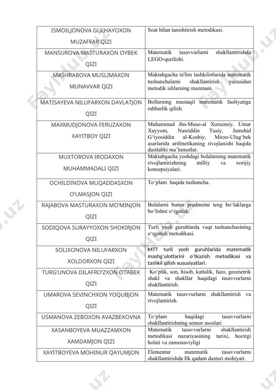 predmetni teng bo‘laklarga bo‘lishni o‘rgatish. sodiqova surayyoxon shokirjon qizi turli yosh guruhlarda vaqt tushunchasining o‘rgatish metodikasi. solixonova nilufarxon xoldorxon qizi mtt turli yosh guruhlarida matematik mashg’ulotlarini o‘tkazish metodikasi va tashkil qilish xususiyatlari. turg‘unova dilafro‘zxon otabek qizi ko‘plik, son, hisob, kattalik, fazo, geometrik shakl va shakllar haqidagi tasavvurlarni shakllantirish. umarova sevinchxon yoqubjon qizi matematik tasavvurlarni shakllantirish va rivojlantirish. usmanova zeboxon avazbekovna to‘plam haqidagi tasavvurlarni shakllantirishning sensor asoslari xasanboyeva muazzamxon xamdamjon qizi matematik tasavvurlarni shakllantirish metodikasi nazariyasining tarixi, hozirgi holati va zamonaviyligi xayitboyeva mohinur qayumjon qizi elementar matematik tasavvurlarni shakllantirishda ilk qadam dasturi mohiyati. yo‘ldosheva mubinaxon zafarjon qizi raqamlar bilan tanishtirish metodikasi. fan o‘qituvchisi: qaxxorova muslimaxon shokirjon qizi
