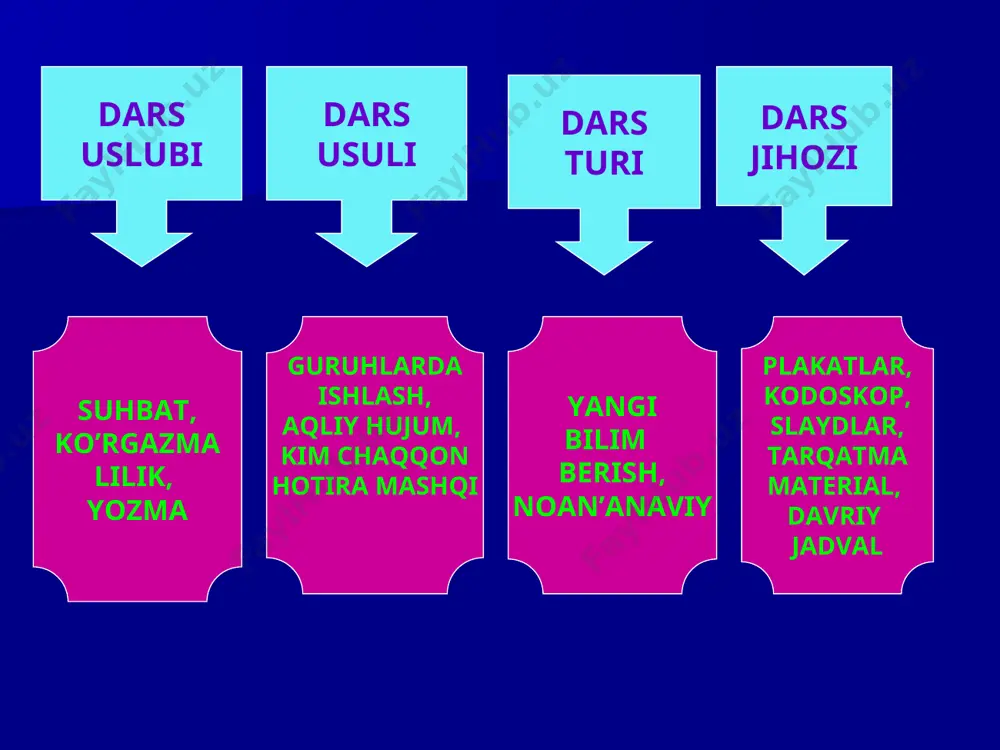 an elementlarda uchraydi. masalan, misning bazi xossalari nikelnikiga o'xshaydi. 2. vertikal yo'nalishda: davriy sistemaning vertikal ravishda joylashgan elementlari o'zaro bir – biriga o'xshaydi. 3. diagonal yo'nalishda: davriy sistemada o'zaro diagonal joylashgan ba'zi elementlar o'zaro o'xshashlik namoyon qiladi, masalan: li bilan mg; be bilan al; b bilan si ; ti bilan nb lar bir-birlariga kimyoviy xossalari jihatidan o'xshaydi. ishqoriy metalldan boshlanib, inert gaz bilan tugaydigan gorizontal qatorga davr deyiladi. kimyoviy elementlar davriy jadvalida 7 ta davr bor: 1,2,3 davrlar kichik davrlar 4,5,6,7 davrlar katta davrlar kimyoviy elementlar davriy jadvalida 8 ta guruh bor: ham kichik ham katta davr elementlarini o’z ichiga olgan guruhchalar bosh guruhvhalar, faqat katta davr elementlarini o’z ichiga olgan guruhchalar qoshimcha guruhchalar deyiladi. quyidagi 10 ta kimyoviy elementlar nomini aytib kamida uchta formula tuzing darsni mustahkamlash o, s, h, k, p, fe, zn, n, ca, c juftini top o’yini zn fe cu temir mis rux iii ii i …