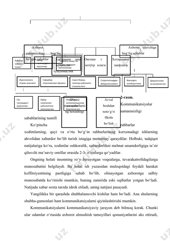 a bildirilgan mazmuni tushunib olinishiga ishonch hosil qiladi. nima jo‘natildi-yu, nima qabul qilingani orasidagi farq naqadar katta bo‘lsa, kommunikatsiya shu qadar nochor bo‘ladi. masalan, mazkur kasb egalari shu yo‘l orqali ko‘pchilik bilan kommunikatsiya bog‘lashda ko‘pincha qiyinchilikka uchraydilar, chunki ular kodni fakat o‘z doirasidagi kishilarga tushunarli shaklda tuzadilar. xat jo‘natuvchi orqali (odam, texnik vosita, kimyoviy yoki fizik holat) uzatuvchi kanalga tushadi va zarur joyga yetkaziladi. xat yoki signal uzatila boshlashi bilanoq jo‘natish bosqichi tugaydi va axborotni qabul qilish bosqichi boshlanadi. kanal xatni qabul qiluvchiga yetkazadi, bu yerda xat olinganligi qayd etiladi. xat kimga jo‘natilgan bo‘lsa, u qabul qiluvchi deb ataladi. u olingan xatni qayd etadi va koddan chiqarib, tushunarli holga keltiradi. koddan chiqarish deganda xat tushunilganligi, ma’nosi chaqilganligi va baholanganligi anglashiladi. ba’zan xatni o‘qishda qiyinchiliklar tug‘iladi. bu kommunikatsiya jarayonida shovqin bo‘lishi bilan bog‘liq bo‘lib, sababi quyida aytib beriladi. kommunikatsiya jarayonining so‘nggi bosqichi muqobil aloqadan iborat bo‘lib, unda jarayon qatnashchilari o‘z rollarini …