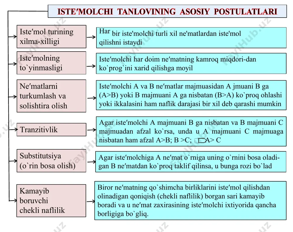 ga. ayrim iste′molchilar ko`pchilikka taqlid qilishni yoqtiradi va ko`pchilik nimani xarid qilsa, o`shani olishni ma′qul ko`radi. x. leybenstayn ijtimoiy omillar ta′sirida shakllanadigan talabni ajratgan: 1. ko`pchilikka ergashish samarasida iste′molchi atrofdagilar va modadan ortda qolmaslikka tirishib, ko`pchilik nimani ma′qul ko`rsa shuni xarid qilishga moyil bo`ladi. bunda talab elastikligi yuqori va talab chizig`i yotiq bo`ladi. 2. snob samarasida iste′molchining atrofdagilardan ajralib turishga ishtiyoqi baland boladi. bu yerda ham uning tanlovi atrofdagilar hatti harakatiga bog`liq, ammo bu teskari bog`liqlik. snob samarasi boshqa insonlar shu ne′matni iste′mol qilishi ta′sirida talabda yuz beradigan teskari o`zgarishni ifodalaydi. ya′ni, agar atrofdagilar shu ne′matga talab hajmini oshirsa, snob uni qisqartiradi yoki umuman iste′moldan voz kechadi. snob samarasida talab elastikligi past bo`ladi. 3. veblen samarasi (t. veblen nomidan olingan) obru-e′tibor ketidan quvib unutilmas taassurot qoldirish maqsadini ko`zlovchi namoyishkorona iste′molni nazarda tutadi. bunda talab tovar narxining qimmat yoki arzonligiga qarab o`zgaradi. inflyatsion kutishlar yuqori bo`lgan jamiyatlarda, kelgusida narxlarning oshib ketish …