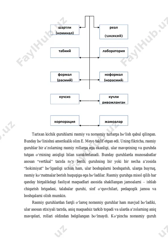 r a’zolarning rasmiy rollarga ega ekanligi, ular mavqeining va guruhda tutgan о‘rnining aniqligi bilan xarakterlanadi. bunday guruhlarda munosabatlar asosan “vertikal” tarzda rо‘y berib, guruhning bir yoki bir necha a’zosida “hokimiyat” bо‘lganligi uchun ham, ular boshqalarni boshqarish, ularga buyruq, rasmiy kо‘rsatmalar berish huquqiga ega bо‘ladilar. rasmiy guruhga misol qilib har qanday birgalikdagi faoliyat maqsadlari asosida shakllangan jamoalarni – ishlab chiqarish brigadasi, talabalar guruhi, sinf о‘quvchilari, pedagogik jamoa va boshqalarni olish mumkin. rasmiy guruhlardan farqli о‘laroq norasmiy guruhlar ham mavjud bо‘ladiki, ular asosan stixiyali tarzda, aniq maqsadsiz tarkib topadi va ularda a’zolarning aniq mavqelari, rollari oldindan belgilangan bо‘lmaydi. kо‘pincha norasmiy guruh реал (ҳақиқий) шартли (номинал) лаборатория табиий ноформал (норасмий) формал (расмий) кучли ривожланган кучсиз ривожланган жамоалар корпорация rasmiy guruh tarkibida tashkil topadi va ularni boshqarish ham oldindan belgilangan bо‘lmay, odamlar ichidan u yoki bu shaxsiy sifatlari tufayli ajralib chiqkan a’zolar norasmiy rahbarlik rolini bajarishlari mumkin. kichik guruhlardagi dinamik jarayonlar. ma’lumki, guruhda tо‘plangan …