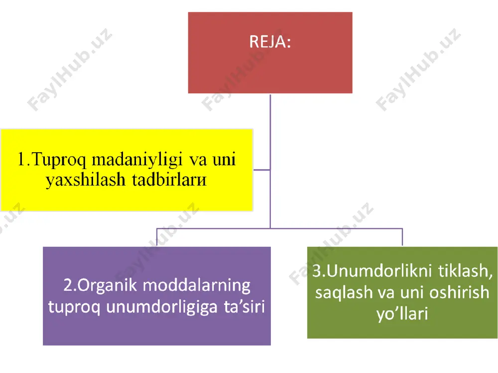 ilg’orlari tuproqning unumdorlik omillariga kompleks tarzda ta’sir ko’rsatib, qishloq xo’jalik ekinlaridan yuqori va barqaror hosil olishga erishmoqdalar. аgronm mutaxassislarning asosiy diqqat e’tibori ham tuproqning unumdorligini oshirib, uning ekologik xolatini yaxshilab borishga qaratilmog’i zarur. tavsiya talabalarga mustaqil bajarishlari uchun topshiriqlar bilaman bilishni xoxlayman bilib oldim baliq skeleti oranayzeri nima uchun qishloq ho’jalik ekinlarining hosildorligi past? venn diagrammasi tuproq unumdorligini oshirish tadbirlari . farkli tomonlari эътиборингиз учун рахмат!