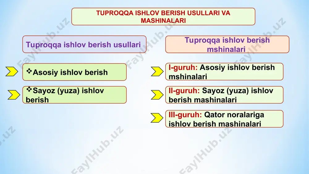 izik xossalariga, o’simliklarning havo va ozuqa rejimiga ijobiy ta’sir ko’rsatib, tuproq qatlamlarini aralashtirish ishlov berilgan gorizontning biologik aktivligini oshiradi va o’simliklarni hosildorligini ko’paytiradi. ammo frezalar yuqori quvvat sig’imiga ega va tuproqni intensiv uvalaydi. frezaning namunaviy tuzilishi keltirilgan. uning ishchi qismi: uchi bukilgan pichoqlar disklarga o’rnatilib, barabanni tashkil qiladi. disklar barabanni aylantiradigan valga erkin kiydirilgan bo’lib, ularni bir-biridan ajratib turadigan friktsion disklar esa mazkur valga shponka yordamida maxkamlangan. disklarni bir-biriga siqilib turish darajasini maxsus prujina yordamida o’zgartirish mumkin. demak, xarakat valdan pichoqli diskga friktsion diskning ishqalanish kuchi xisobiga uzatiladi. frezaning umumiy ko’rinishi 1 - osma; 2 - pichoqlar; 3 va 4 - reduktorlar; 5 - g’ilof; 6 - panjara; 7 - chuqurlikni (tayanch g’ildirakni balandlik bo’yicha holatini) sozlagich; 8- tayanch g’ildirak. diqqat! yоzib oling va eslab qoling! er haydash ishlari tuproqning namligi 16-18% atrofida bo’lganda bajarilishi kerak. bunda tuproq yaxshi uvalanadi, mashinaning ishchi qismlariga yopishmaydi va uning qarshiligi eng kam bo’ladi, …