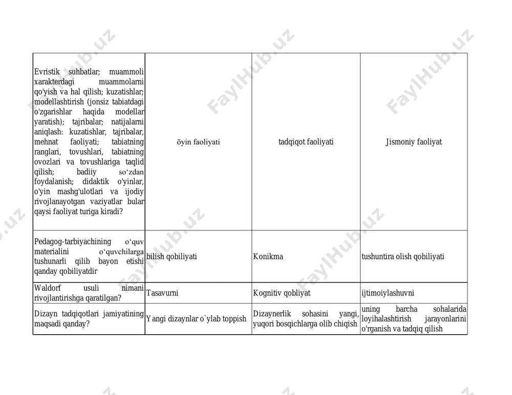 kompyuter texnologiyalarining roli nima? o‘qitishni yaxshilash va o‘quvchilarga yangi metodlar o‘rgatish faqat ma'lumotlarni saqlash faoliyatni yaxshilash va samaradorlikni oshirish playway usuli nechi yoshli bolalarni qamrab oladi? 2-3 yoshli 4-5 yoshli 3-7 yoshli loyixada ishtirokchilar soni bo'yicha qanday qatmashadi? individual idividual, juftlik, guruh, frontal yakka, frontal reggio usuli nimaga yo`naltirilgan? konitiv qobliyatga ijodiy fikrlash o`qitishga texnologiyani nimani anglatadi? manipulyatsiya jarayonini maxsulot ishlab chiqish texnikani o’rganish texnologik savodxonlik bu…? (texnologik savodxonlik) - bu foydalanish, boshqarish, tushunish va baholash qobiliyatidir. (texnologik savodxonlik) har bir dars, mavzu, o‘quv predmetining o‘ziga xos texnologiyasi (texnologik savodxonlik) o‘quv jarayonidagi pedagogik texnologiya reggio emiliya usulida bolaning shahsiyati qachon paydo bo`ladi? ulg`aygan paytda yoshligida ava b javob togri. texnologiya odatda nimalarga bog’liq? aqliy ko’nikma muhandislik muhandislik aqliy hissiy ilmiy bilim muhandislik loyixa muddati davomiyligi bu? mashgulot davomida bajariladi qisqa muddatli, o'rta muddatli, uzoq muddatli uyga vazifa qilib beriladi maktabgacha yoshdagi bolalarning ijodiy faoliyatining eng muhim qismi? maktabgacha yoshdagi bolalarni …