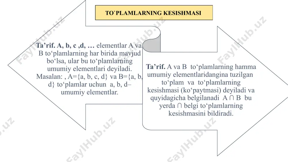 e rasm). 4°. a\(b∪c) = (a\b)∩(a\c) =a\b\c. 5°. a\(b∩c) = (a\b)∪(a\c). 6°. . 7°. 6- va 7-xossalar de-morgan qonunlari deyiladi. 4- va 5-xossalarning o’rinli ekanligiga eyler — venn diagrammalarida tasvirlash orqali ishonch hosil qilish mumkin. boshqacha aytganda haqiqiy sonlar to‘plami r ni r ga to‘g‘ri ko‘paytmasi rxr ni tasvirlaydi. ta’rif. a va b to’plamlarning dekart ko’paytmasi deb, 1-elementi a to’plamdan, 2-elementi b to’plamdan olingan (a; b) ko’rinishdagi barcha tartiblangan juftliklar to’plamiga aytiladi. dekart ko’paytma a ×b ko’rinishda belgilanadi: a×b = {(a; b) | a∈a va b∈b}. masalan: a = {2; 3; 4; 5}, b = {a; b; c} bo’lsa, a × b = {(2; a), (2; b),(2; c),(3; a),(3; b),(3; c),(4; a),(4; b),(4; c),(5; a), (5; b),(5; c)} bo’ladi. sonli to’plamlar dekart ko’paytmasini koordinata tekisligida tasvirlash qulay. masalan, a = {2; 3; 4}, b = {4; 5} bo’lsin, u holda a × b = {(2; 4), (2; 5), (3; 4), …
