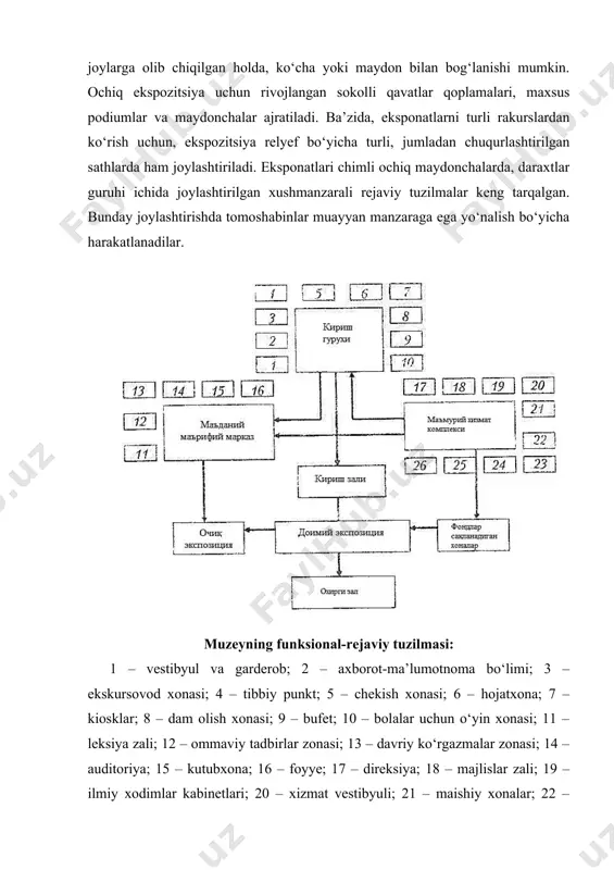 zitsiyaga qabul qilingan materiallar va eksponatlarni joylashtirish. muzey to‘plamidagi material va eksponatlarning ilmiy klassifikatsiyasi kataloglar va boshqa ilmiy-yordamchi hujjatlarni tuzishda aks ettiriladi. ekspozitsiya tashkil etilishi va ilmiy maqolalarni tayyorlanishi muzey materiallarining ilmiy ishlanishidagi yakuniy faza hisoblanadi. ilmiy ishlarni o‘tkazish uchun muzey xodimlari va fondlarning mutaxassislari uchun fond kolleksiyalaridagi barcha materiallardan foydalanish imkoniyati ta’minlanishi zarur. muzey faoliyati asosini doimiy ekspozitsiya tashkil etadi. ekspozitsiya, asosan, dastlabki ilmiy ishlovdan o‘tgan asl eksponatlardan shakllanadi. ekspozitsiyaga bo‘lgan asosiy talablar: · me’moriy rejali tuzilishi va ilmiy konsepsiyaning yagonaligini ta’minlash; · tashrif buyuruvchilar uchun qulay sharoitlar: harakatlanishning puxta o‘ylangan jadvali, eksponatlarni yakka tartibda va ekskursion guruhlar tarkibida tomosha qilish imkoniyatlari, tomoshabinlarlarning turli toifalari manfaatlarini hisobga olish; · namoyish etiladigan materialni muzeyning tuzilmasi va tematikekspozitsion rejasiga muvofiq ifodali taqdim etish shakli; · eksponatlar saqlanishini ta’minlash: yoritilishning, harorat va namlikning zarur darajasiga, kolleksiyani qo‘riqlash choralariga qat’iy rioya qilish. muzeyning me’moriy hajmi ekspozitsiya zallari va ochiq ekspozitsiyadan tashkil topadi. xonalar …