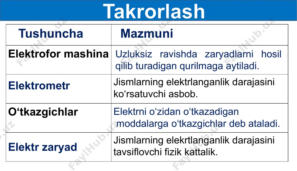 rgan manfiy zaryadlangan sharchaga 160 n kuch ta’sir qilmoqda. sharchadagi ortiqcha elektronlar soni qancha? mustaqil bajarish uchun topshiriqlar: 5-mashqning 4- 7 masalalarini yeching. o‘rgangan formulalaringizni klasster usulida tasvirlab yozing. formulalar f = aziz o‘quvchilar, shaxsiy gigiyena qoidalariga amal qiling va qo‘lingizni tez-tez sovunlab yuvishni unutmang! takrorlash yo‘l yo‘l tezlik ko‘chish image1.png image2.png image3.png image18.png image4.png image5.png image12.png image13.png image14.png image6.png image16.png image17.png image10.png image11.png image15.png image19.png image20.png image410.png image24.png image25.png image50.png image60.png image7.png image8.png image9.png image21.png image22.png image23.png image34.png image26.png image27.png image28.png image29.png image30.png image31.png image32.png image33.png image43.png image35.png image36.png image37.png image38.png image39.png image40.png image41.png image42.png image44.png image45.png image46.png image47.png image48.png image49.png image51.png image52.png image53.png