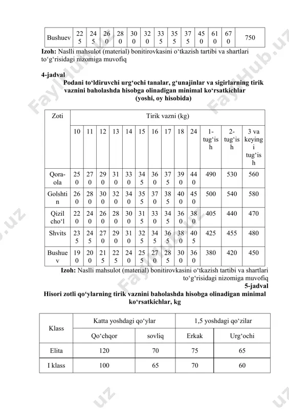 ida 102,9 82,9 4 -oyligida 127,2 98,6 5 -oyligida 149,9 110,7 6 -oyligida 168,8 126,2 8-jadval o‘zbekiston mahalliy zebusimon sigirlari bilan shvits zotli buqalarni juftlash natijasida olingan birnchi bo‘g‘in chatishma erkak va urg‘ochi buzoqlarning tirik vazni (a.kaxarov, a.akramov) yoshi, oy hisobida urg‘ochisi erkagi tirik vazni, kg mutloq o‘sish,kg bir kunlik o‘sish,g nisbiy o‘sish, % tirik vazni, kg mutloq o‘sish,kg bir kunlik o‘sish,g nisbiy o‘sish, % tug‘ilganda 23,0 24,5 1 38,7 40,7 2 58,1 62,6 3 78,2 86,5 4 98,1 107,6 5 112,6 131,6 6 138,4 157,1 2-topshiriq. o‘zbekistonda urchitiladigan sut yo‘nalishidagi qoramollarni kompleks sharoitida boqilganda, asrash sharoti ham ma’lum darajada ta’sir ko‘rsatgan. shu ma’lumotlar 9-jadvalda keltirilgan. ushbu ko‘rsatkichlarga qarab har bir zot uchun mutloq va nisbiy o‘sishni hisoblab, qaysi asrash usulida qaysi zot samarali ekanligi to‘g‘risida xulosa qiling. 9-jadval yosh novvoslar tirik vazni o‘zgarishini saqlash sharoitiga bog‘liqligi, kg (z.t.to‘raqulov, a.abdurasulov) yoshi, oy hisobida binoda ochiq maydonda qora-ola qizil cho‘l bushuev …