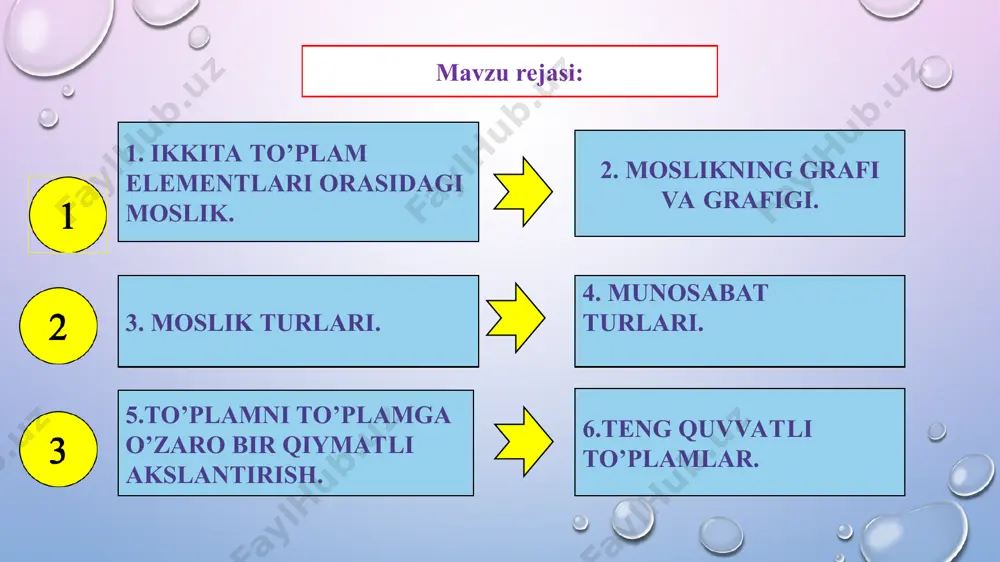 ok etuvchi elementlari to‘plami moslikning aniqlanish sohasi deyiladi. y to‘plam moslikning ikkinchi to‘plami deyiladi. y to‘plamning moslikda qatnashgan elementlari to‘plami mo slikning qiymatlar to‘plami deyiladi. yxg f  to‘plam moslikning grafigi deyiladi. f g grafik biror r moslikdagi ),(yx juftliklar to‘plami ya’ni xry , bu yerda yuxx , ikki to‘plam orasidagi moslikni nuqtalar va yo‘nalishli kesmalar (strelkalar) yordamida tasvirlovchi rasmlar moslikning grafi deyiladi. 1-ta’rif: agar f moslikning aniqlanish sohasi birinchi to‘plam bilan ustma - ust tushsa, f moslik hamma yerda aniqlangan deyiladi. 2-ta’rif: agar f -moslikning qiymatlar to‘plami ikkinchi to‘plam bilan ustma -ust tushsa, f moslik syur’ektiv deyiladi. a b s d t z y x 3-ta’rif: agar f moslikda birinchi to‘plamning har bir elementiga ikkinchi to‘plamning bittadan ortiq bo‘lmagan elementi mos k elsa, f moslik funksional deyiladi. a b s d t z y x e f 4-ta’rif: agar f moslikda ikkinchi to‘plamning har bir elementiga birinchi to‘plamning 1 …