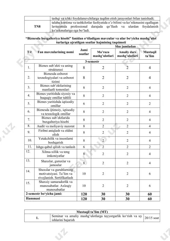 . anjumanga tezis tayyorlash 5/5 soat asosiy adabiyotlar 1. karimov a.a., kilicheva f.b., imamova n.m biznеsdа buхgаltеriya hisоbi. elektron darslik . – t.: tmi, 2023. 2. karimov a.a., ibragimov a.k., rizaev n.k., imamova n.m xalqaro moliyaviy hisobot standartlari. darslik. – t.: tmi, 2021. b. qo‘shimcha adabiyotlar 1. narbekov d., raxmonov sh., turaev a. moliyaviy hisobotning xalqaro standartlari. o’quv qo’llanma. –t.: iqtisod-moliya, 2018. 2. www.ifrs.org 3. www.lex.uz– o’zbekiston respublikasi qonun xujjatlari va ma’lumotlari milliy bazasi. talabaning fan bo‘yicha o‘zlashtirish ko‘rsatkichini nazorat qilishda quyidagi mezonlar tavsiya etiladi: a) 5 baho olish uchun talabaning bilim darajasi quyidagilarga javob berishi lozim: - fanning mohiyati va mazmunini to‘liq yorita olsa: - fandagi mavzularii bayon qilishda ilmiylik va mantiqiylik saqlanib, ilmiy xatolik va chalkashliklarga yo‘l qo‘ymasa; - fan bo‘yicha mavzu materiallarining nazariy yoki amaliy ahamiyati haqida aniq tasavvurga ega bo‘lsa; - fan doirasida mustaqil erkin fikrlash qobiliyatini namoyon eta olsa; - berilgan savollarga aniq va lo‘nda …