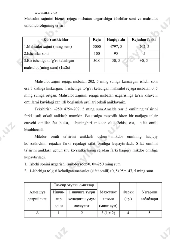 ko`rsatkichga omil ta`sirini zanjirli boglanish usuli bilan aniklash mumkin bulmagan xolda bu usuldan foydalaniladi. urin almashtirish ketma-ketligi mikdoriy salmogi u yoki bu ko`rsatkichni uzgartiradi. zanjirli boglanish usulining takomillashuvi ayrim omillarning ta`sirini integral usulini qo`llash orkali aniklanadi. asosiy ishlab chikarish fondi va fond kaytimini uzgarishini mahsulot xajmiga ta`sirini integral usul orkali aniklaymiz. mahsulot xajmi utgan yilga nisbatan 30 ming sumga kamaygan. bu uzgarishga kuyidagi omillar ta`sir etgan: 1.asosiy ishlab chikarish fondi kiymatining uzgarishining ta`siri. № ko`rsatkichlar shartli belgi utgan yili (u) hisobot yili (x) farki (+, -) ( ) utgan yilga nibatan 1 mahsulot xajmi (ming sum) m 5254 5224 -30 99.4 2 asosiy ishlab chikarish fondlarining urtacha kiymati af 4430 5844 +1414 113, 9 3 fond kaytimi (sumda) (1s:2s) fk 1.18060 0.8939 -0.2921 75.4 ming sum 2.fond kaytimining uzgarishi ta`siri: ming sum. omillar ta`sirining yigindisi. ming sum xulosa: iqtisodiy jarayonlarni urganishda iqtisodiy tahlilda bir kancha usullardan foydalaniladi. ulardan kuprok qo`llaniladigan …