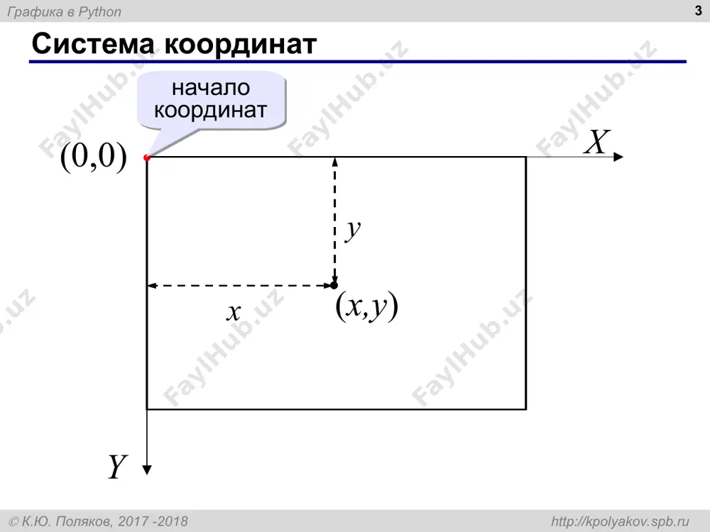 ра * (x+100, y) (x, y-60) (x, y) def treug(x, y, c): brushcolor(c) polygon( [(x,y), (x,y-60), (x+100,y), (x,y)] ) определить (define) название 100 60 параметры отступ графика в python  к.ю. поляков, 2017 -2018 http://kpolyakov.spb.ru программа с процедурой * from graph import * def treug(x, y, c): brushcolor(c) polygon([(x,y),(x,y-60), (x+100,y),(x,y)] ) pencolor ( "black" ) treug ( 100, 100, "blue" ) treug ( 200, 100, "green" ) treug ( 200, 160, "red" ) run() def treug(x, y, c): brushcolor(c) polygon([(x,y),(x,y-60), (x+100,y),(x,y)] ) (100,100) 100 60 (200,100) (200,160) вызовы процедуры аргументы (значения параметров) графика в python  к.ю. поляков, 2017 -2018 http://kpolyakov.spb.ru задания * «3»: используя одну процедуру, построить фигуру. «4»: используя одну процедуру, построить фигуру. графика в python  к.ю. поляков, 2017 -2018 http://kpolyakov.spb.ru задания * «5»: используя одну процедуру, построить фигуру. «6»: используя одну процедуру, построить фигуру.  к.ю. поляков, 2017 http://kpolyakov.spb.ru программирование на python: графика 3. циклы * …