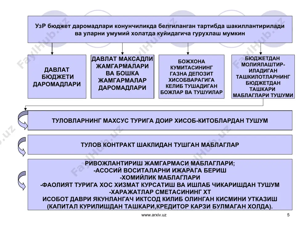 давлат бюджети даромадлари хисоби - Page 5
