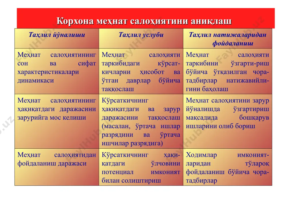 но и/ч персонали 2 2 4 4 5 1 2 2 2 - 1 1 - 3 ишчилар сонининг нисбий ўзгариши мисол: товар маҳсулоти ишлаб чиқариш режаси 98%га бажарилган. бу ердан ишлаб чиқариш ҳажми учун талаб қилинадиган ишчиларни қуйидагича аниқлаймиз: режа бўйича ишчилар сонини маҳсулот ишлаб чиқариш режасини бажарганлик фоизига кўпайтирилади ва 100 га бўлинади 710 ∙ 98:100=696 нисбий ўзгариш 709-696=13 нафарга тенг. шундай экан, берилган ишлаб чиқариш ҳажмида ортиқча ишчилар 13 нафарни ташкил қилади. ходимлар таркибини категориялари бўйича таҳлили ходимлар категориялари ходимлар категориялари салмоғи,% фарқ ,% базис режа ҳақиқат гр.2- гр 1 гр 3- гр 1 гр 3- гр2 1.ишчилар, жумладан -асосий -ёрдамчи 87,8 52,0 35,8 86,6 52,0 34,5 86,6 51,2 35,1 -1,2 - -1,3 -1,2 -0,5 -0,7 - -0,5 -0,6 2. мутахассислар 9,9 9,8 9,6 0,9 0,7 -0,2 3. хизматчилар 3,1 3,2 3,3 0,1 0,1 - 4.кичик хизмат кўрсатиш персонали 0,2 0,4 0,6 0,2 0,4 0,2 умуман сип …