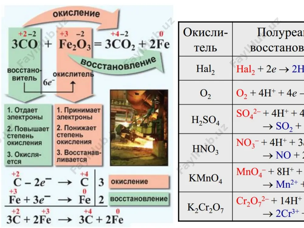 ib chiqaradi. magniy gidratlangan kationgacha oksidlanadi va gidratlangan proton vodorod gaziga qaytariladi. metallarning suv bilan reaksiyalari bular ham o‘rin olish reaksiyasining turlari. vodorod suvdan gaz shaklida siljiydi. masalan, natriy metall va suv o‘rtasidagi reaktsiya. metallmaslarning metallarning reaksiyalari ular sintez reaksiyalari deb ham tasniflanishi mumkin. masalan, natriyni xlorda yoqish orqali natriy xlorid hosil bo‘lishi. elektroliz ham oksidlanish-qaytarilish jarayonidir. redox tenglamalarini muvozonlashtirish redoks tenglamalarini yozish uchun ikkita muhim qoida mavjud: 1-qoida: har qanday ionli tenglamada zaryadlar muvozanatlashishi kerak. bu shuni anglatadiki, chap tomondagi zaryadlarning yig‘indisi (lhs) o'ng tomondagi zaryadlarning yig‘indisiga (rhs) teng bo‘lishi kerak. ushbu qoida umumiy reaksiyalar uchun ham, yarim reaksiyalar uchun ham ionli tenglamalarga taalluqlidir. 2-qoida: oksidlanish yarim reaksiyasida yo‘qolgan elektronlar soni qaytarilish yarim reaksiyasida olingan elektronlar soniga teng bo‘lishi kerak. masalan, ushbu qismning boshidagi birinchi misolda(temir va gidratlangan mis (ii) ionlari o‘rtasidagi reaksiya) oksidlanish yarim reaksiyasida yo‘qolgan elektronlar soni ikkitadir: shuning uchun qaytarilish yarim reaksiyasida olingan elektronlar soni ikkita …