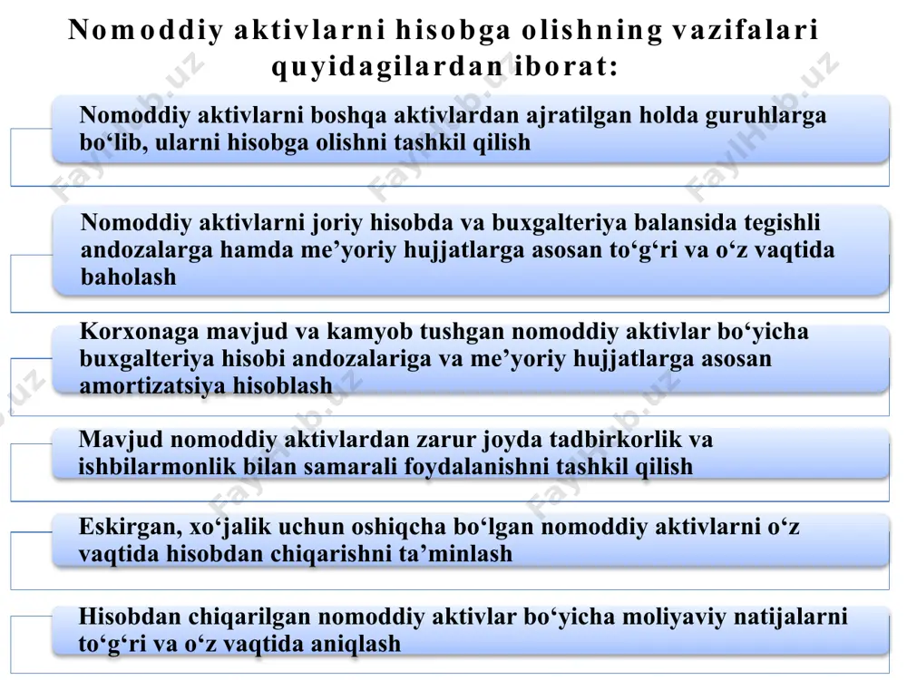 da ishlab chiqarish ehtiyojlari uchun nomoddiy aktivlardan foydalanilishi natijasida 56000 so‘m eskirish hisoblandi. ushbu muomalaga quyidagicha provodka beriladi: d-t 2010-«asosiy ishlab chiqarish» - 56000 so‘m k-t 0530-«dasturiy ta’minotning eskirishi» - 56000 so‘m. korxonada shu oy mobaynida mavjud litsenziya uchun ma’muriy xarajatlar hisobiga 32000 so‘mlik eskirish hisoblandi. ushbu muomalaga hisobda quyidagicha provodka beriladi: d-t 9420-«ma’muriy-boshqaruv xarajatlari» - 32000 so‘m k-t 0510-«patentlar, nou-xau va litsenziyalarning eskirishi» - 32000 so‘m. xulosa. moliyaviy hisobotlarning elementlari bo‘lgan aktiv va passivlarning yangi ko‘rinishlari, ularni baholash uslublari, moliyaviy natijalarni hisob-kitob qilish va xarajatlarni hisobga olish yo‘llari, axborotlarni turkumlarga ajratuvchi schyotlar rejasining yangi ko‘rinishida o‘z ifodasini topdi. ayniqsa, buxgalteriya hisobi tizimida yangi tushuncha nomoddiy aktivlar, ya’ni «ko‘rinmas aktivlar» (intangible assets)ni baholash, hisobga olish, amortizatsiyani hisoblash usullari, shuningdek likvidattsiya qilish tartiblarini bayon qilishni taqozo etadi. takrorlash uchun savollar: 1.nomoddiy aktivlar deb nimaga aytiladi? 2.nomoddiy aktivlarning qanday turlari mavjud? 3.nomoddiy aktivlar qanday baholarda baholanadi? 4.nomoddiy aktivlar harakati bilan bog’liq muomalalar …