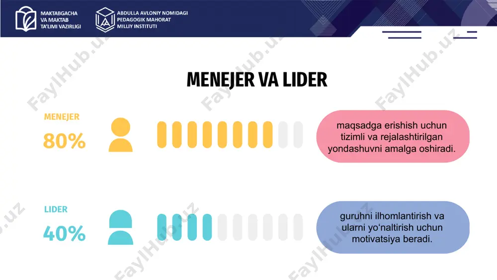 ga oshirish o'qituvchilarni sifatli ta'lim, innovatsion yondashuvlar, va teng imkoniyatlarni ta'minlash maqsadiga yo'naltirish. o'quvchilarga va o'qituvchilarga motivatsiya berish, ularni ishga va o'qishga rag'batlantirish orqali yuqori natijalarga erishishga yordamlashish. ta'limda menejerlik menejerlik ta’limda resurslarni boshqarish, tashkilotning kundalik faoliyatini muvofiqlashtirish va maqsadlar sari yo'naltirish jarayonidir. menejerlar ta'lim tizimining boshqaruv jarayonlarini optimallashtirish va samarali tashkil etish uchun mas'uldirlar. menejerlik ta'limda quyidagicha amalga oshiriladi: resurslarni boshqarish mavjud muammolarni hal etish: rejalashtirish va tashkil etish: nazorat va baholash: vazifalar va ishlarni taqsimlash: ta'limda menejerlar resurslarni boshqarish uchun javobgardirlar. bu o'quv materiallari, o'qituvchilar, texnologik vositalar, vaqt va budjetni o'z ichiga oladi. samarali menejerlik resurslarning optimal ishlatilishini ta'minlaydi. menejerlar o'quv yilini yoki ta'lim jarayonini rejalashtiradilar. o'qituvchilarni dars jadvali, o'quv materiallari, imtihonlar va baholash tizimlarini tashkil etish orqali ta'lim jarayonining samarali o'tishini ta'minlaydilar. menejerlar o'quvchilarning va o'qituvchilarning ishlashini nazorat qiladilar. darslarning sifatini baholash, o'quvchilarning rivojlanishini kuzatish va o'qituvchilarni baholash orqali ta'lim sifatini oshiradilar. menejerlar o'quv jarayonida vazifalarni taqsimlashni …