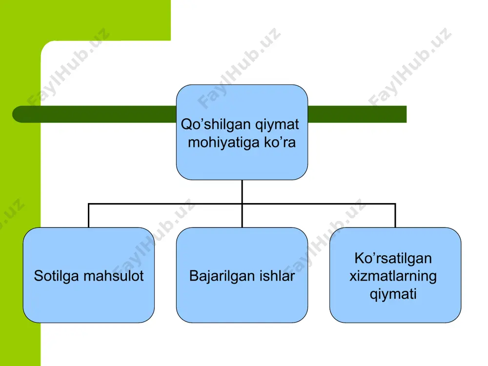umladan barcha yevropa ittifoqi davlatlarida qo`llanilgan. o`zbekistonda esa qo`shilgan qiymat solig`i 1992 yildan boshlab joriy etilgan. bu soliqning fiskal siyosatda hissasi katta bo`lib, respublika byudjetiga tushadigan soliqlar summasining 28-30 foyizini tashkil etadi. qo`shilgan qiymat solig`i tovarlar (ishlar, xizmatlar)ni ishlab chiqarish, import qilish va sotish jarayonida yaratilgan qo`shilgan qiymatning bir qismini davlat byudjetiga o`tkazish vositasidir. qo`shilgan qiymat solig`i ob’yektlari quyidagilar: soliq solinadigan aylanma (oborot)-tovarlar (ishlar, xizmatlar)ni sotish, ijaraga berish, tekinga berish, ustav jamg`armasiga topshirish bo`yicha aylanma (oborot); soliq solinadigan import. qo`shilgan qiymat solig`i quyidagi tartibda hisoblab chiqariladi. 1. aksiz solig`i solinmaydigan tovarlarga: buyerda: -qo`shilgan qiymat solig`i summasi; tovarlarning sotish qiymati; soliq stavkasi. qo`shilgan qiymat solig`i bo`yicha imtiyozlar quyidagi guruhlarga bo`linadi: 1)ayrim sotish aylanmalarini qo`shilgan qiymat solig`idan ozod qilish; 2)ayrim moliyaviy xizmatlarni qo`shilgan qiymat solig`idan ozod qilish; 3)ayrim sug`urta xizmatlarini qo`shilgan qiymat solig`idan ozod qilish; 4)ayrim tovarlarni import qilishda qo`shilgan qiymat solig`idan ozod qilish; 5)qo`shilgan qiymat solig`ining nol darajali stavkasini qo`llash. o'zbekiston …