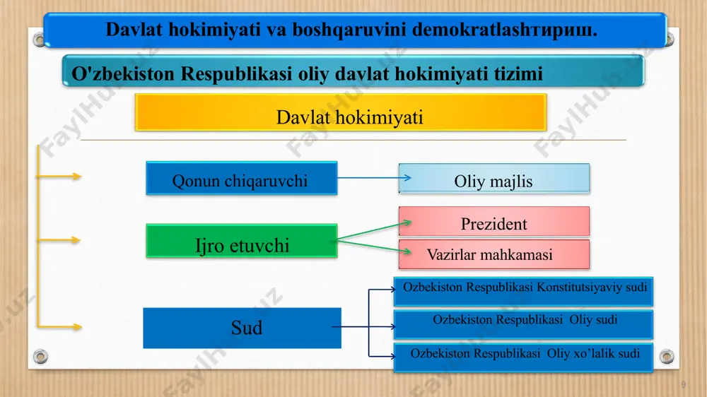 i sessiyasi 1994 yil 23 sentyabrda o'zbekiston respublikasi oliy majlisiga birinchi saylovni 1994 yil 25 dekabrda o'tkazish to'g'risida qaror qabul qildi. uch bosqichda (1994 yil 25 dekabrda, 1995 yil 8 va 22 yanvarda) bo'lib o'tgan saylov yakunlariga binoan 245 nafar deputatdan iborat tarkibdagi parlament shakllantirildi. saylov ko'p partiyaviylik asosida o'tkazildi ikkinchi davr: 1995-2004 yillar oliy kengash o'rniga o'zbekiston respublikasining bir palatali parlamenti — oliy majlis shakllantirildi. birinchi chaqiriq (1995-1999 yillar) oliy majlis tarkibida o'zbekiston xalq-demokratik partiyasidan ko'rsatilgan 69 nafar, "adolat" sosial-demokratik partiyasidan 47, "vatan taraqqiyoti" partiyasidan 14 va "milliy tiklanish" demokratik partiyasidan ko'rsatilgan 7 nafar deputat bo'lib, deputatlarning qolgan qismini hokimiyat vakillik organlaridan ko'rsatilgan shaxslar tashkil etdi. oliy majlisning qonunchilik palatasiga saylov va ikki palatali parlamenta o'tish (2004 yil dekabr — 2005 yil yanvar). uchinchi davr milliy parlamentarizm rivoj topishining uchinchi davri oliy majlis qonunchilik palatasi va senatining 2005 yil 28 yanvardagi qo'shma majlisidan boshlanib, bunda yangi ikki palatali oliy …