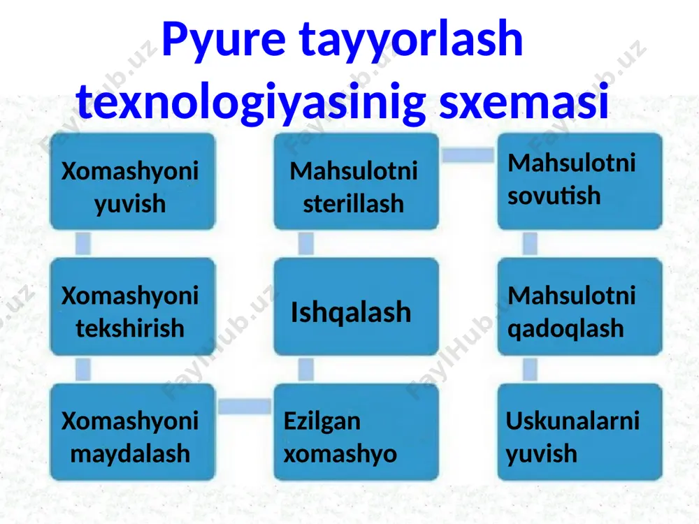mikrobiologik testlar va meva va sabzavotlarni tahlil qilish amalga oshirilmoqda. meva va sabzavotlar gigiyenasi umumiy qoidalar 1. meva-sabzavot mahsulotlarining xavfsizlik mezonlari sanqvan 0366-19-son “oziq-ovqat mahsulotlari xavfsizligiga qo‘yiladigan gigiyena normativlari”ga muvofiq bo‘lishi lozim. 2. mazkur sanitariya qoidalarida quyidagi asosiy tushunchalar qo‘llaniladi: ifloslanish — meva-sabzavot mahsulotlarining ifloslantiruvchi moddalar bilan zararlanishi; xavf — oziq-ovqat mahsulotida mavjud bo‘lgan potensial xavf-xatarlarning (biologik, kimyoviy, fizikaviy va boshqa omillar) iste’molchilar hayoti va sog‘lig‘iga salbiy ta’sir ko‘rsatish ehtimoli; xavfni baholash — ilmiy ma’lumotlar va usullarga asoslangan holda xavfli omillarning xususiyatlarini aniqlash, ta’sirini baholash va xavfni tavsiflash bosqichlardan iborat bo‘lgan jarayon; xavfni tahlil qilish — mavjud ma’lumotlardan foydalangan holda xavfni baholash, xavfni boshqarish va xavf to‘g‘risida ma’lumot berish o‘zaro bog‘liq uchta tarkibiy qismdan iborat xavf-xatarlarni aniqlash va xavfni tahlil qilish jarayoni; korxonada xavf-xatarni oldini olish maqsadida oziq-ovqat qo‘shimchalari ifloslanmaydigan va buzilmaydigan sharoitlarda saqlanishi kerak. oziq-ovqat qo‘shimchalarini omborni saqlash uchun boshqa idishga quyish taqiqlanadi. korxonaning ishlab chiqarish sexlarida “yaroqsiz mahsulotlar” …