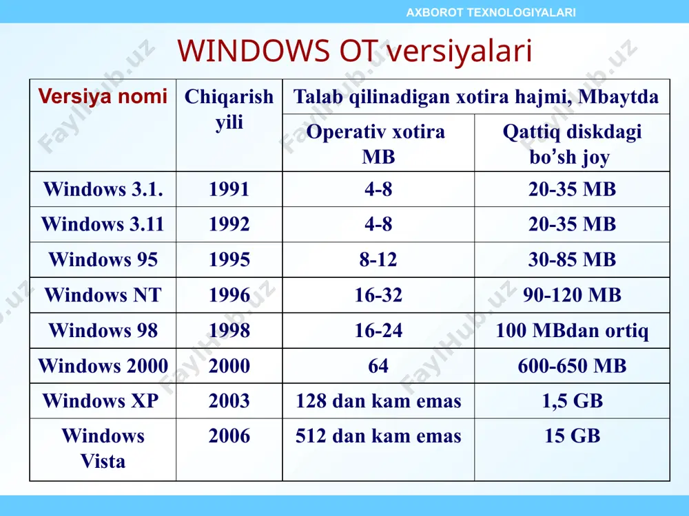 ktogramli menyu (qurollar paneli) dastur oynasining menyusi informatika va axborot texnologiyalari kontekstli menyu informatika va axborot texnologiyalari bo’ysunuvchi (menyu osti menyu) axborot texnologiyalari windows dasturning pusk menyusi. kompyuterda windows operatsion tizim ustidan va uning yordamida kompyuter va uning qurilmalar ustidan biror bir amal bajarmoqchi bo’lsangiz, siz pusk menyusidan foydalanishingiz mumkin. pusk tugmasini sichqonchaning chap tugmasi bilan bossangiz windows ning menyusi ochiladi axborot texnologiyalari bu menyu 8 bo’limdan iborat: 1) programmi bo’limi yordamida sizning kompyuteringizga o’rnatilgan dasturlar ro’yxatini ko’rishimiz va ularni ishga tushirishimiz mumkin 2) dokumenti bo’limi yordamida siz tomoningizdan oxirgi ishlatilgan doqumentlar (mant, rasm, musiqa va boshqa fayllar) ro’yxatini ko’rishimiz va ularni qayta ishga tushirishingiz mumkin 3) nastroyka bo’limi yordamida windows dasturning ishlash holatlarini va kompyuter qurilmalar xususiyatlarini o’zgartirish va sozlashimiz mumkin 4) nayti bo’limi yordamida fayl. papka yoki tarmoqdagi kompyuterni qidirishimiz mumkin 5) spravka buyruq yordamida windowsda ishlash jarayonida paydo bo’lgan savollar va ularga javoblar to’plamini ko’rishimiz mumkin axborot …