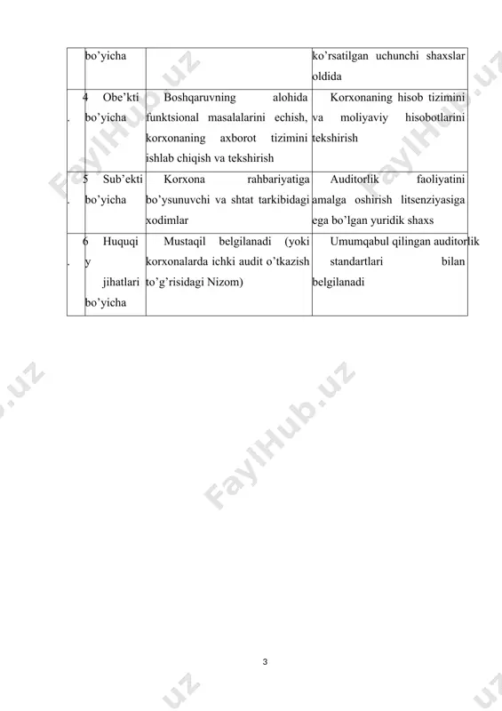 gan tarkibiy qismlarining ulkan miqdori (xarid, sotish, ishlab chiqarish va boshqalar); — auditorlarga yuqori kasbiy va axloqiy talablar (ularning malakasi kamida faoliyati tekshirilayotgan shaxslar malakasiga mutanosib bo’lishi lozim). yirik va o’rta korxonalarda ichki auditni tashkil qilishga turtki sifatida quyidagilar xizmat qiladi: — qonunchilik tizimi murakkablashuvi; — moliyaviy vaziyatlarni boshqarishga intilish; — korxonaning o’zi va uning tuzilmaviy bo’linmalari faoliyatini boshqarish samaradorligini oshirish; — resurslardan oqilona foydalanish ustidan nazorat; — majburiyatlarni bajarish; — hisob tizimini optimallashtirish. ichki ishlab chiqarish auditini tashkil qilish davlat tomonidan qonunchilik asosida tartibga solinadigan masalalar sirasiga kiritilmaydi. bu korxonaning o’ziga taalluqli huquq hisoblanadi. shunga qaramay, uning faoliyati samaradorligiga nafaqat iqtisodiy sub’ekt aktivlari saqlanganligi, balki korxonaning ish qobiliyati ham bog’liq bo’ladi. ichki audit boshqaruv tizimini takomillashtirish yo’llarini ko’rsatadi. dunyoda ichki auditga bo’lgan qiziqish bir qator omillar bilan asoslanadi. birinchidan, ichki audit faoliyati bilan bugungi kunda foydalanish imkoniyati belgilangan. shuningdek, etarlicha baholanmagan manbalardan biri hisoblanib, uning to’g’ri ishlatilishi korxona samaradorligini …