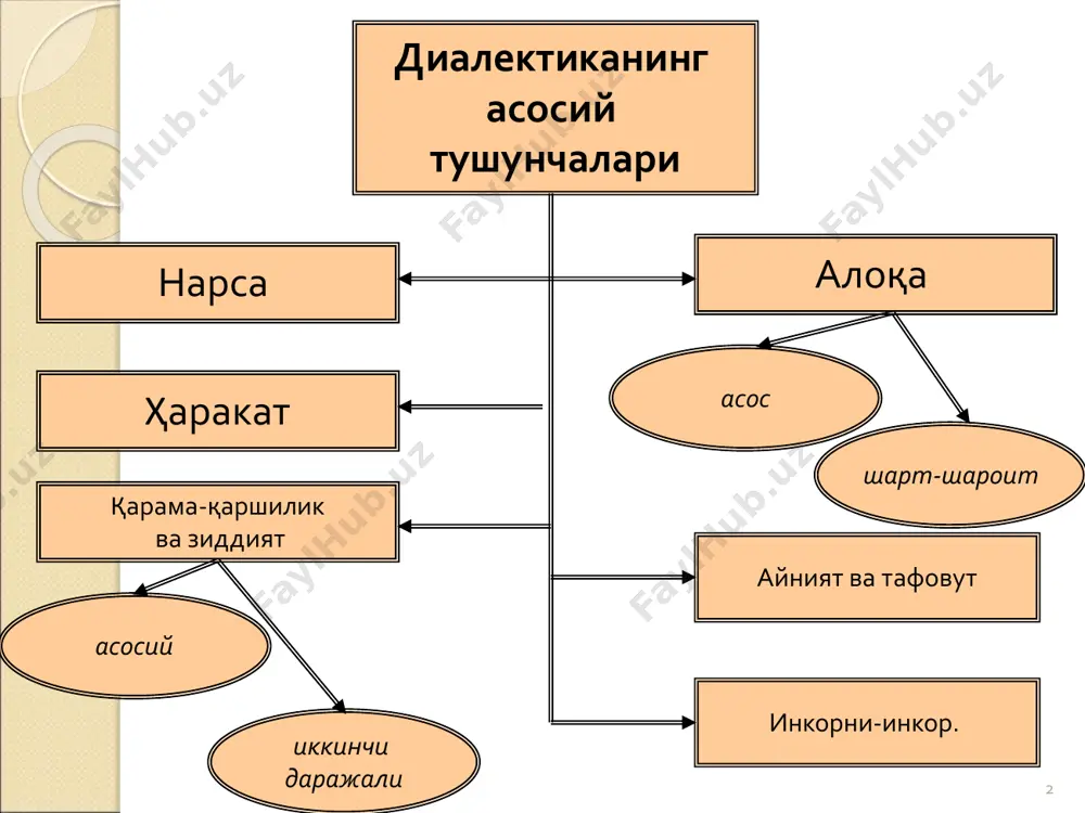 шуви ҳар бир жисм, ходиса иккита асосий сифатга эга – айнийлик ва фарқлар айнийлик – маъноси жисм (ходиса, ғоя) ўз ўзига тенг, яъни шу жисм айнан шу жисм. айни дамда, жисмнинг ўзига айнан жисмда жисмдан ташқарига чиқишга, уни бузишга интилувчи нимадир мавжуд. қарама-қаршилик, ягона айнийлик ва фарқ ўртасидаги кураш жисмнинг ўзгаришга олиб келади (ўз ўзини ўзгартириш) – ҳаракат. масалан: ўзига айнан жамият мавжуд, аммо унда шу жамият тор келувчи кучлар мавжуд; уларнинг кураши жамият сифатининг ўзгаришига, унинг янгиланишига олиб келади. курашнинг турли кўринишлари иккала томонга фойда келтирувчи кураш (мисол учун, мусобақа, унда ҳар бир томон бошқасига етиб олади ва ривожланишнинг янги сифат босқичига ўтади); бир томон доимий равишда иккинчи томон устидан ғалаба қозонувчи кураш, аммо ютқазган тараф сақланиб қолади ва ютган тараф учун «жунбушга келтирувчи» бўлиб қолаверади, шунинг натижасида, ютган тараф янги сифат босқичига ўтади. алоқанинг бошқа турлари кўмаклашиш (иккала томон ҳам курашсиз бир бирига ёрдам кўрсатади); якдиллик, ҳамкорлик (томонлар …